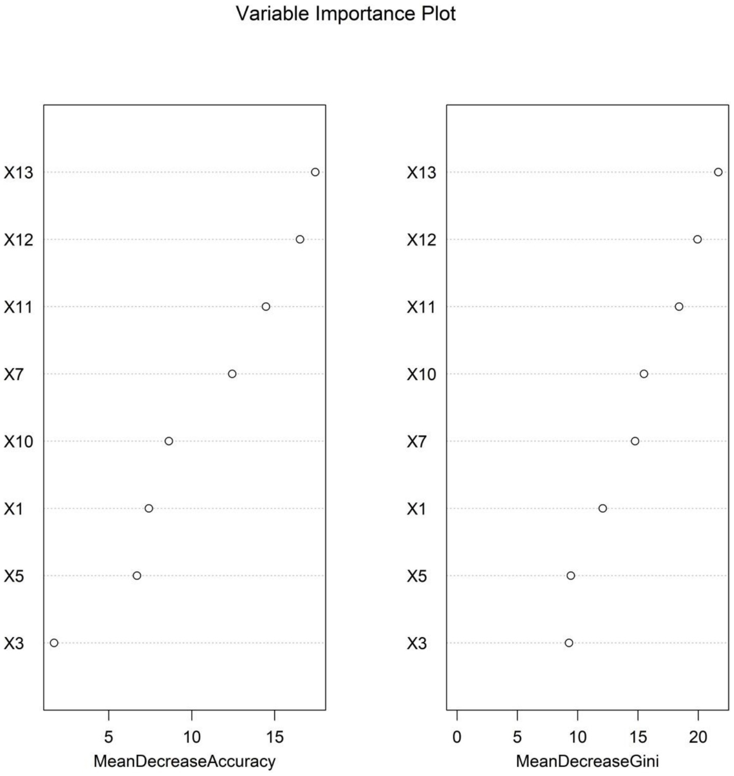 Variable importance plot with two panels. The left panel shows variables X3 to X13 with Mean Decrease Accuracy, and the right panel displays the same variables with Mean Decrease Gini. Both panels have dots indicating the importance level. X13 consistently shows the highest importance in both panels.