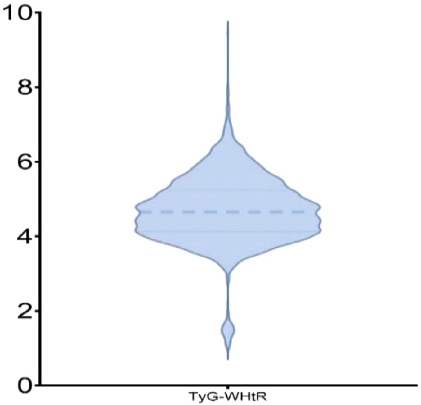 A violin plot displaying TyG-WHtR data distribution. The plot shows a symmetrical shape with a wider middle section around values four and five, tapering off at the extremes. A dashed line indicates the median. The y-axis ranges from zero to ten.