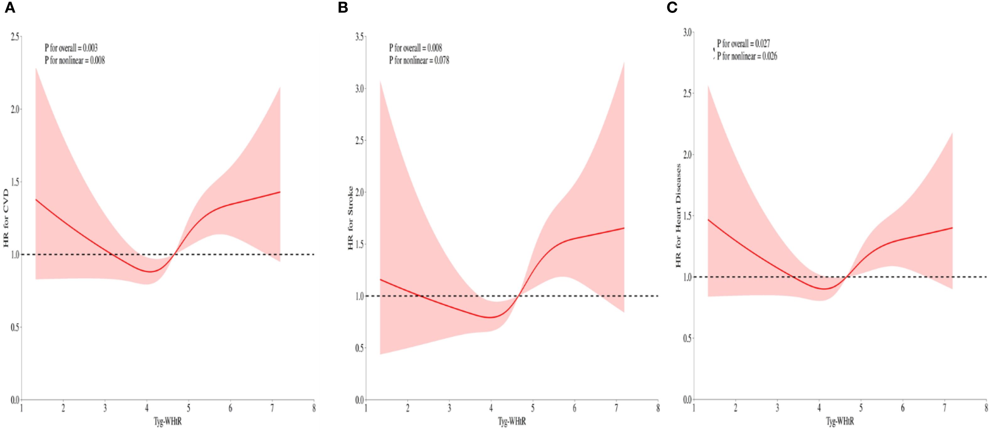 Three line graphs show hazard ratios (HR) for health outcomes based on TyG-WHR values. Graph A presents HR for cardiovascular disease; Graph B shows HR for stroke; Graph C indicates HR for heart diseases. Each graph has a red line with fluctuating values and shaded areas representing confidence intervals. P-values for overall and non-linear effects are noted in each graph, showing statistical significance.