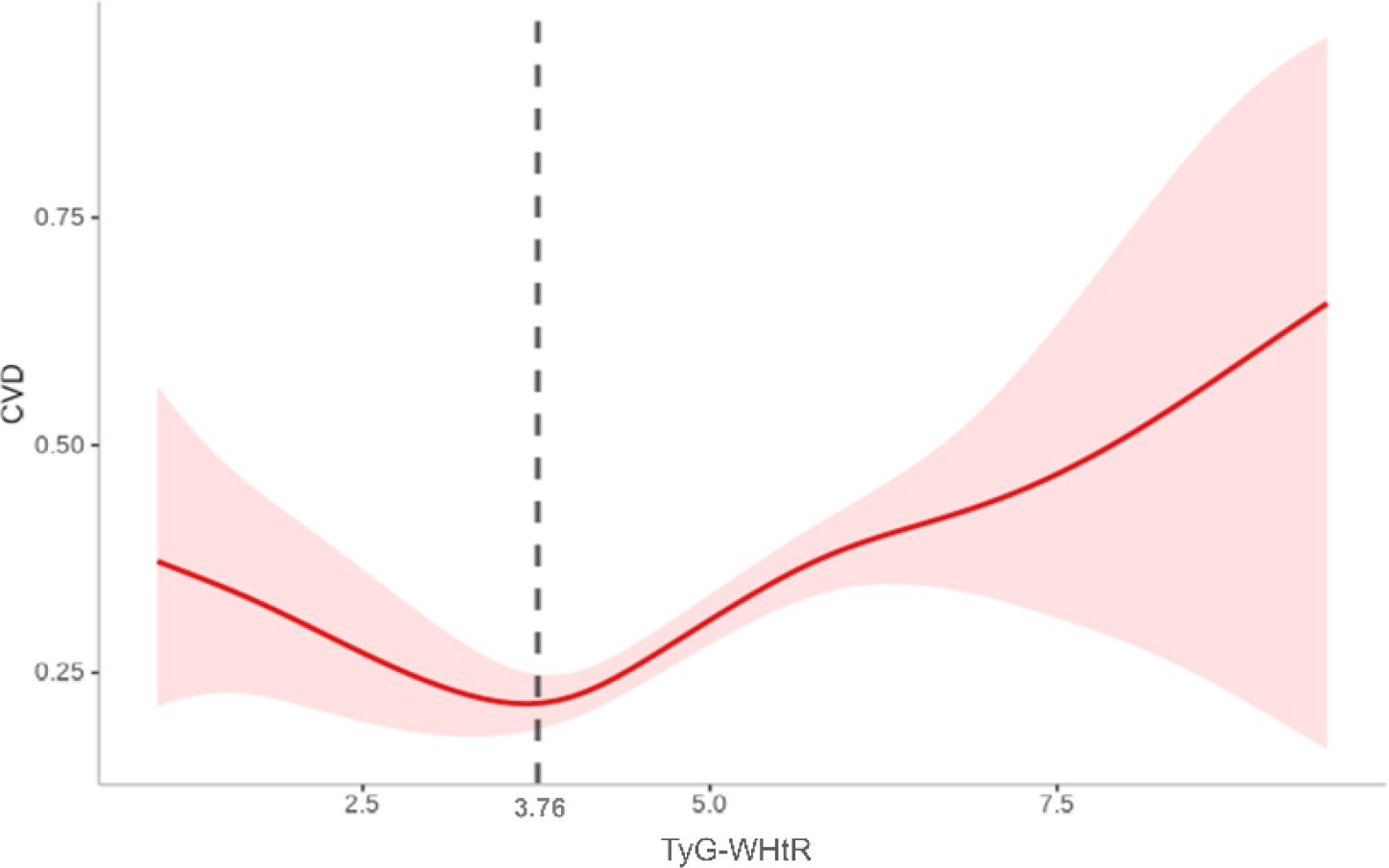 A line graph showing the relationship between TyG-WHtR and CVD risk. The x-axis represents TyG-WHtR values, and the y-axis represents CVD risk. A red line with a shaded pink confidence interval demonstrates a U-shaped curve, with a dashed vertical line at 3.76, indicating a reference point.