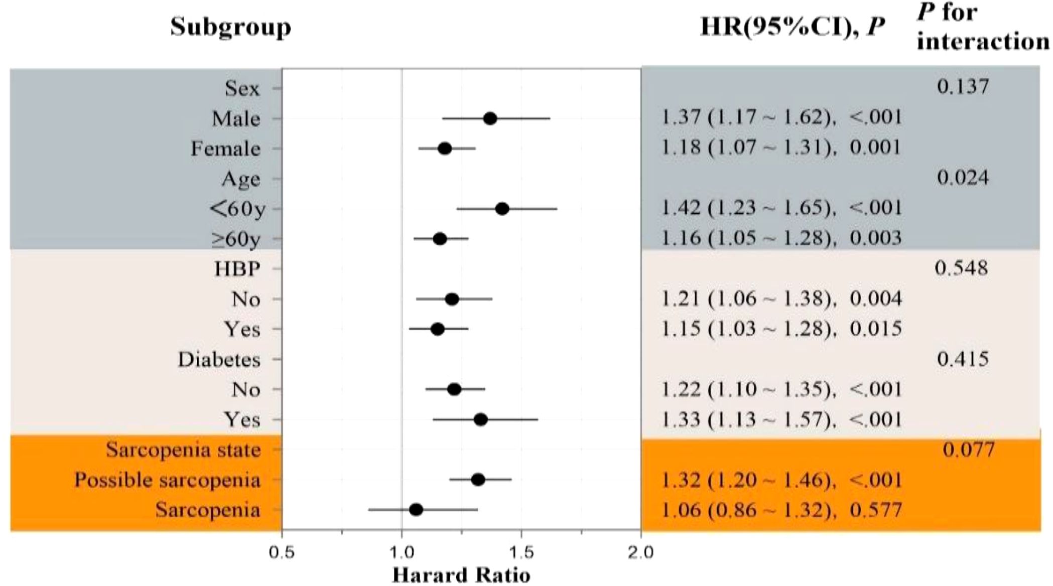 Forest plot showing hazard ratios with confidence intervals for subgroups: sex, age, high blood pressure (HBP), diabetes, and sarcopenia states. Significant interactions are observed in age and sarcopenia.
