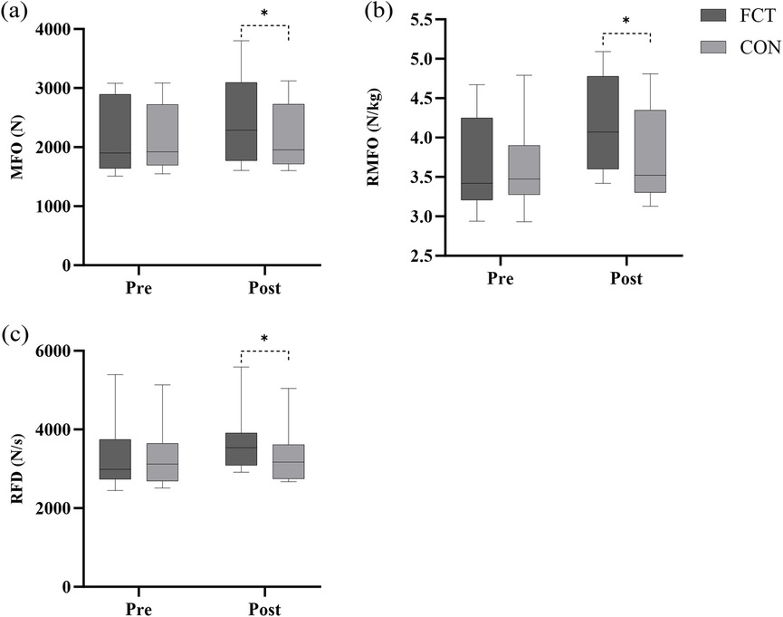 Three box plots labeled (a), (b), and (c) show pre- and post-measurements. Plot (a) compares MFO in Newtons, (b) shows RMFO in N/kg, and (c) represents RFD in N/s. Each plot compares FCT and CON groups, with significant differences marked by an asterisk in the post-measurement phase.