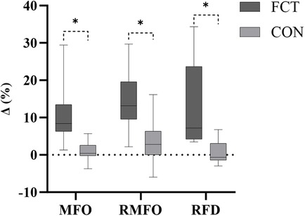 Box plot comparing percentage change (Δ%) for three groups: MFO, RMFO, and RFD. Dark boxes represent FCT group and light boxes represent CON group. FCT group exhibits higher median values for all categories, with significant differences marked by asterisks. MFO, RMFO, and RFD categories each show a wider range for FCT.