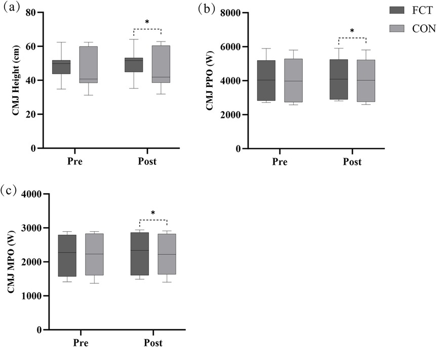 Three box plots comparing a factor change tactic (FCT) and a control (CON) group, pre and post intervention. (a) CMJ Height: significant increase in the CON group post intervention. (b) CMJ PPO: significant increase in FCT post. (c) CMJ MPO: significant increase in FCT post. Asterisks denote statistical significance.
