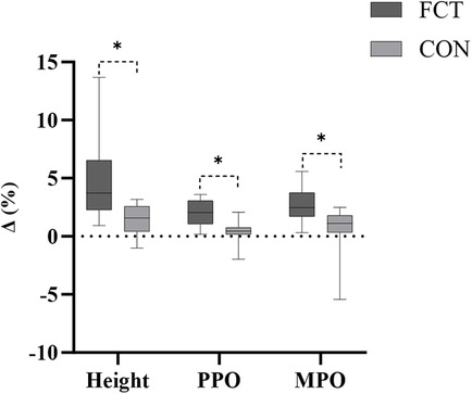 Box plot comparing percentage change in three variables: Height, PPO, and MPO, between FCT (dark gray) and CON (light gray) groups. FCT shows greater increases across all variables. Significant differences are marked with asterisks.