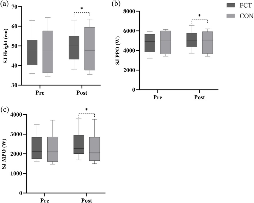 Box plots illustrating changes in squat jump metrics for FCT and CON groups. (a) SJ Height in centimeters, (b) SJ PPO in watts, and (c) SJ MPO in watts, compared pre- and post-intervention. Significant differences are marked with an asterisk.