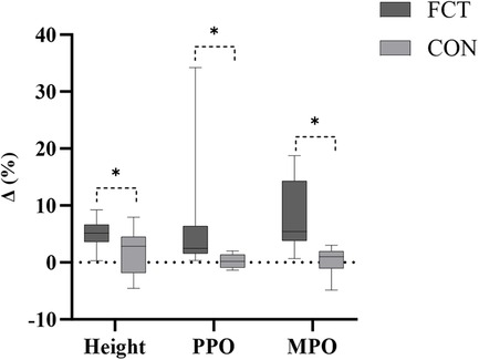 Box plot comparing percentage changes in height, peak power output (PPO), and mean power output (MPO) between two groups, FCT and CON. FCT shows significant increases in height and MPO compared to CON, denoted by asterisks.
