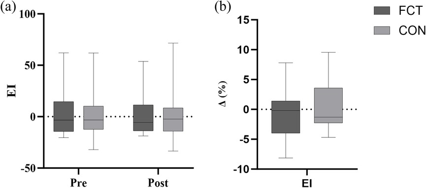 Box plots illustrate emotional intelligence (EI) changes pre and post-intervention for FCT and CON groups. Chart (a) shows EI values from -50 to 100; chart (b) shows percentage change from -10% to 15%. Dark bars represent FCT, light bars represent CON.