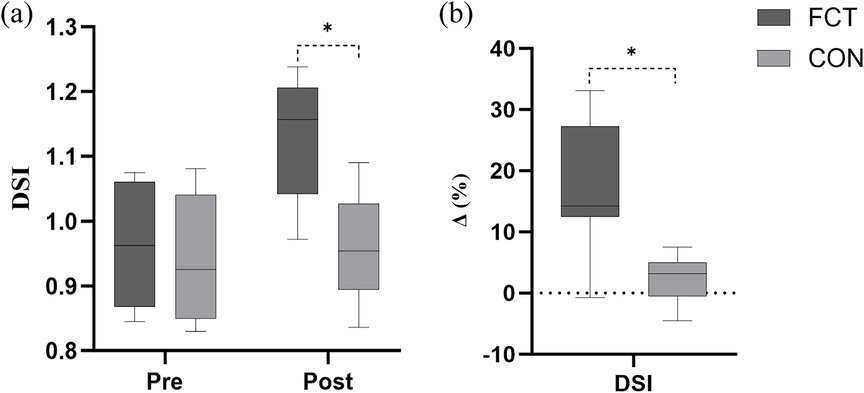 Box plots showing DSI (Dynamic Stability Index) comparisons between two groups: FCT and CON. In panel (a), \