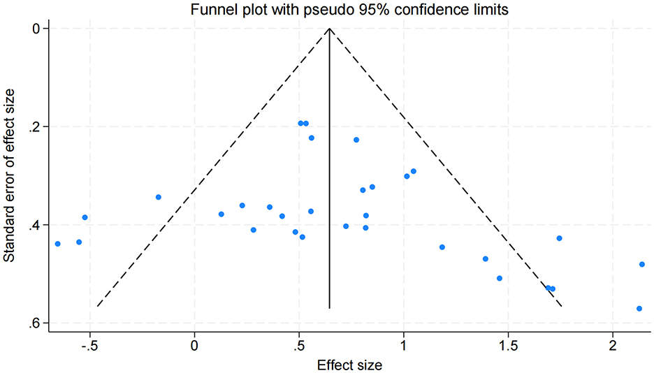 Funnel plot showing effect size on the x-axis and standard error of effect size on the y-axis. Dots represent data points, with dashed lines forming a funnel indicating 95% pseudo confidence limits. Data points appear mostly scattered within the funnel.