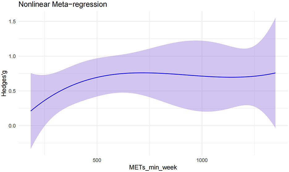 Nonlinear meta-regression graph depicting the relationship between METs (minutes per week) on the x-axis and Hedges' g on the y-axis. A blue line represents the trend, with a surrounding purple shaded area indicating confidence intervals. The line shows a slight upward trend and then stabilizes.