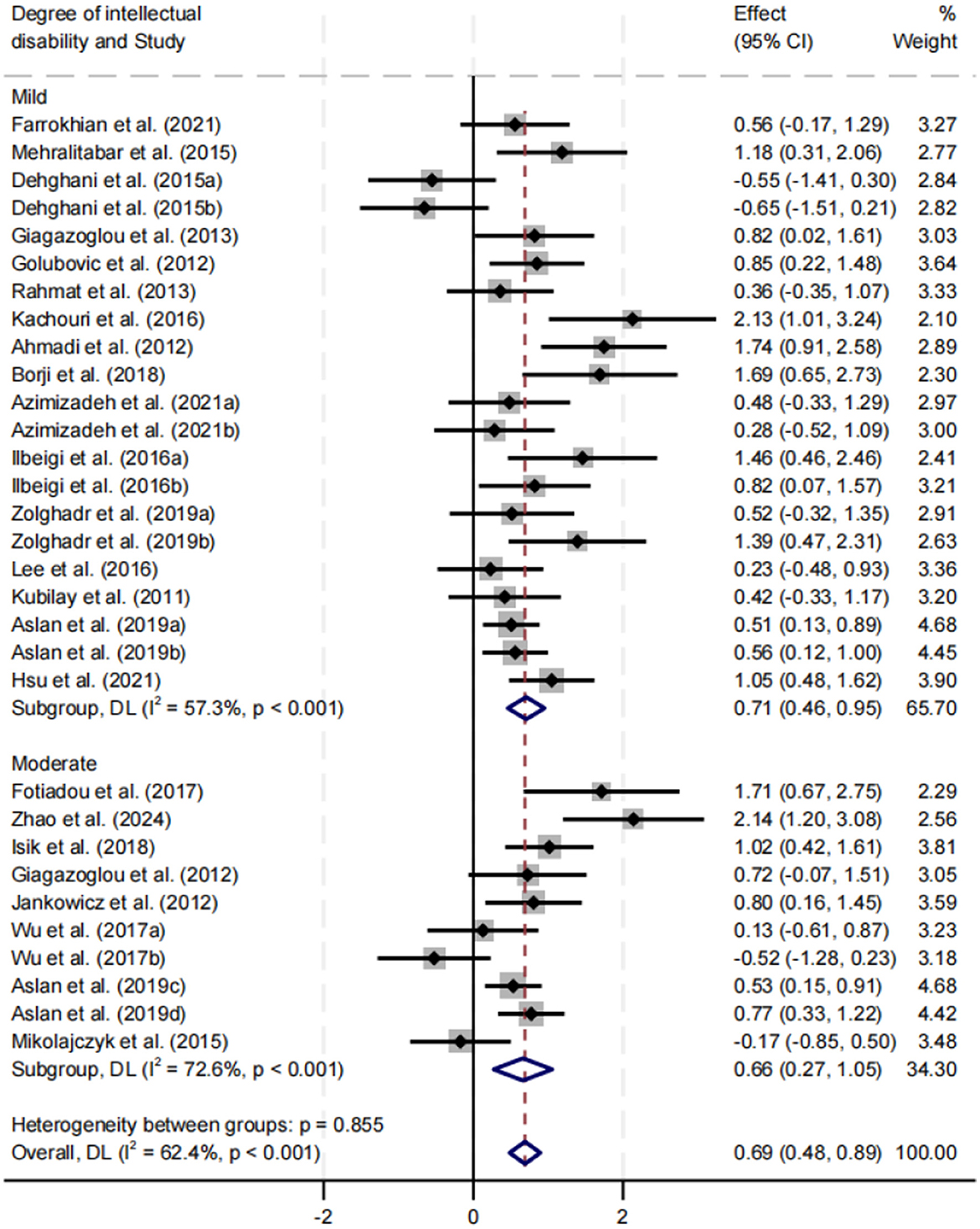Forest plot showing studies on the degree of intellectual disability. Two sections, “Mild” and “Moderate,” list studies with effect sizes and confidence intervals represented by black diamonds. Subgroup and overall effect sizes are highlighted with diamonds. Weights vary per study, with overall heterogeneity at 62.4% (p < 0.001).