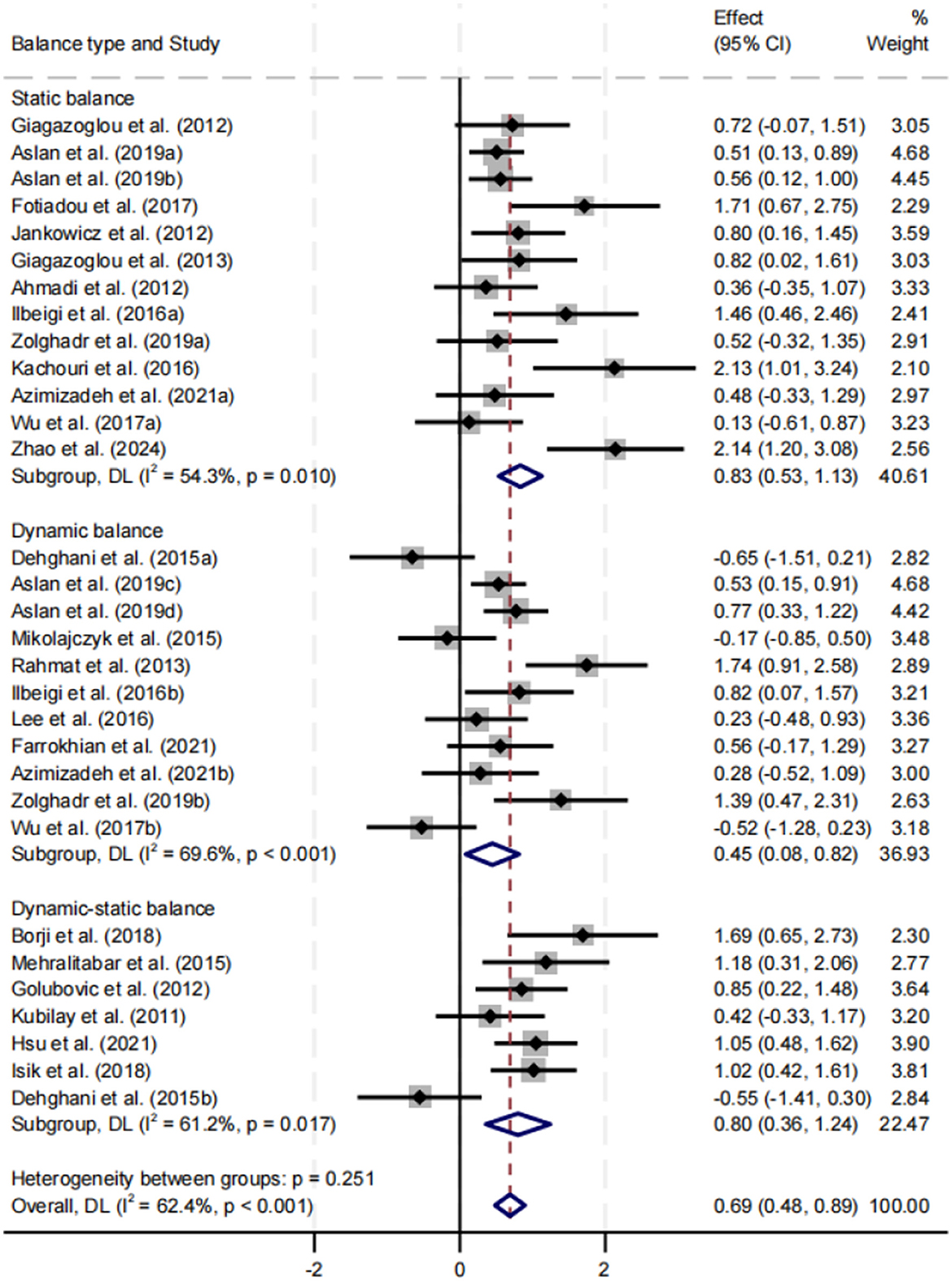 Forest plot displaying a meta-analysis of studies on balance types: static, dynamic, and dynamic-static balance. Each study is represented by a point estimate (square) and a confidence interval (horizontal line). Effect sizes and weights are listed on the right. Subgroup analyses and overall effects are shown with diamonds, indicating pooled estimates and heterogeneity statistics at the bottom.