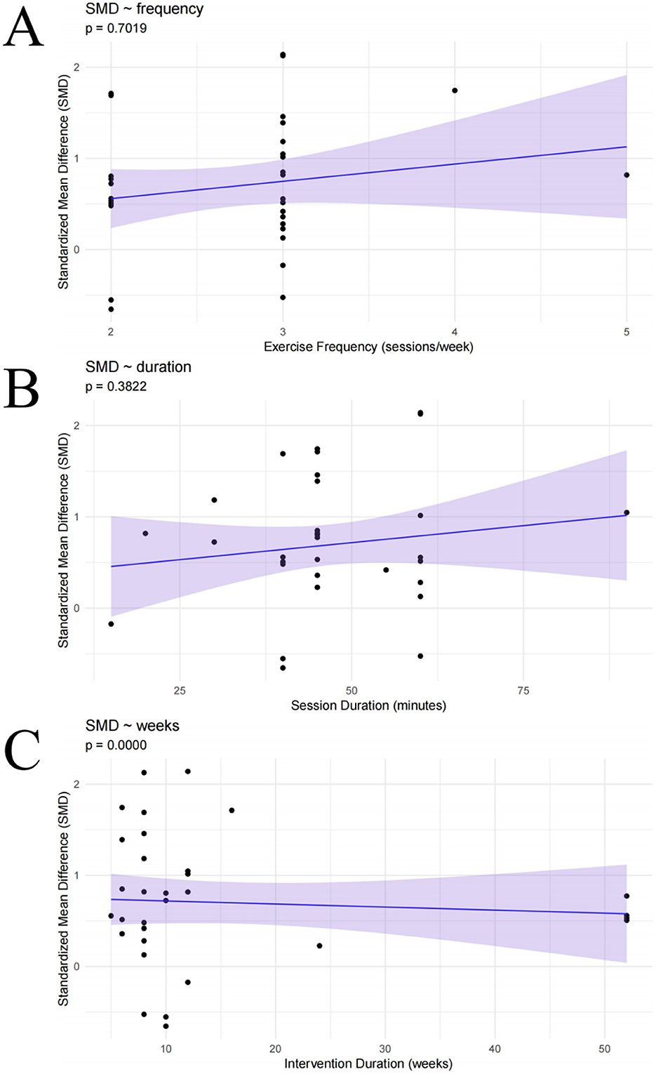 Scatter plots labeled A, B, and C depict the relationship between exercise variables and standardized mean difference (SMD). A shows SMD versus exercise frequency, with a slight positive trend and p-value 0.7019. B displays SMD versus session duration, showing a minimal positive trend and p-value 0.3822. C illustrates SMD versus intervention duration, revealing a slight negative trend with p-value 0.0000. Blue lines indicate trends, with shaded areas representing confidence intervals. Data points are scattered across each plot.