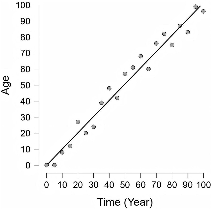 Scatter plot showing the correlation between time in years (x-axis) and age (y-axis). Data points form a linear pattern, represented by a line with a positive slope, ranging from zero to one hundred on both axes.