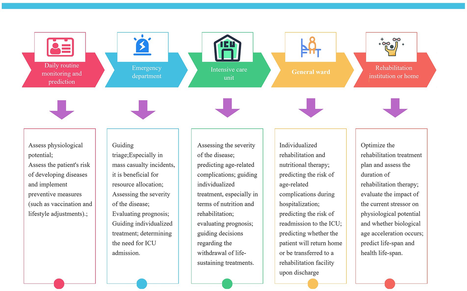 Flowchart illustrating a healthcare process with five stages: Daily Routine Monitoring, Emergency Department, Intensive Care Unit, General Ward, and Rehabilitation Institution. Each stage describes specific tasks: assessing physiological potential, guiding triage, evaluating disease severity, individualized rehabilitation, and optimizing treatment plans. Icons represent each stage, with arrow connections indicating progression.