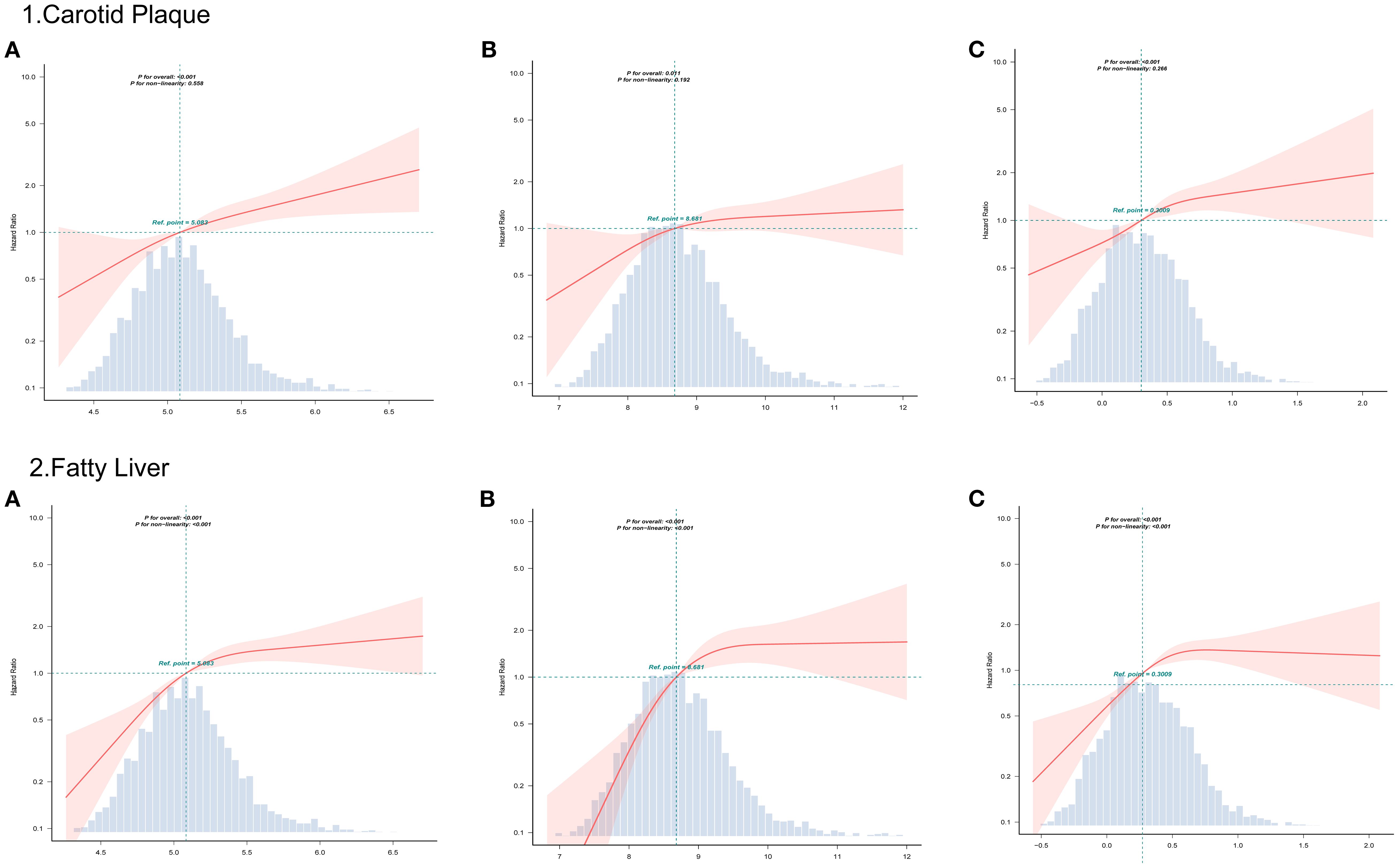 Six graphs depict the relationship between various measures and carotid plaque or fatty liver. Each graph features a red curve with a shaded confidence interval indicating hazard ratios across different values on the x-axis. Vertical dashed lines mark reference points, while histogram bars below the curves represent data distribution. Statistical significance values for overall and non-linearity are noted above each graph: 1. Carotid Plaque: Graphs A, B, C show different reference points. 2. Fatty Liver: Graphs A, B, C display similar data distribution and significance measures.