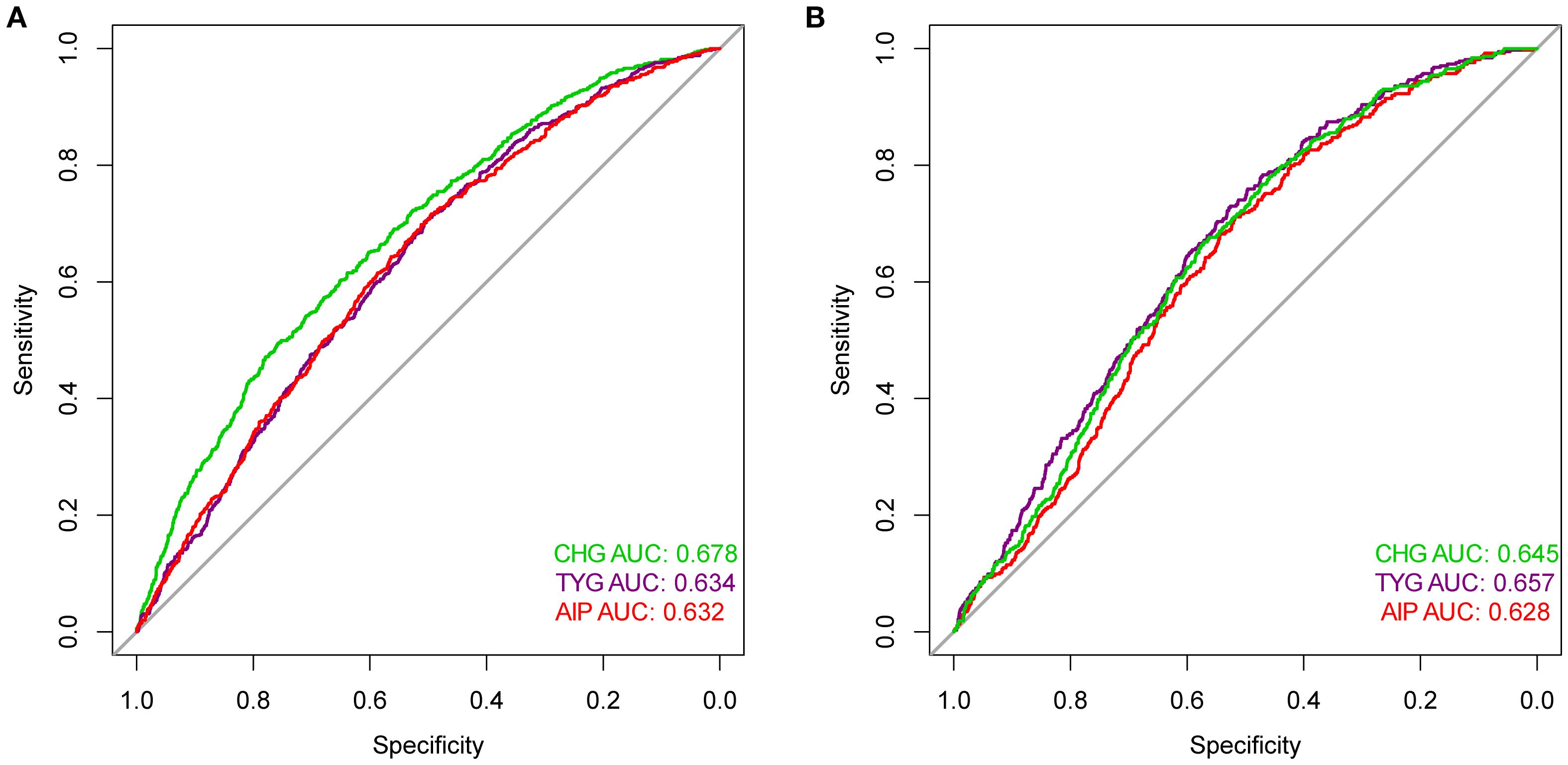 Two ROC curve graphs labeled A and B show sensitivity versus specificity. Graph A shows CHG AUC as 0.678, TYG AUC as 0.634, and AIP AUC as 0.632. Graph B shows CHG AUC as 0.645, TYG AUC as 0.657, and AIP AUC as 0.628. Each curve represents different predictive models or tests.