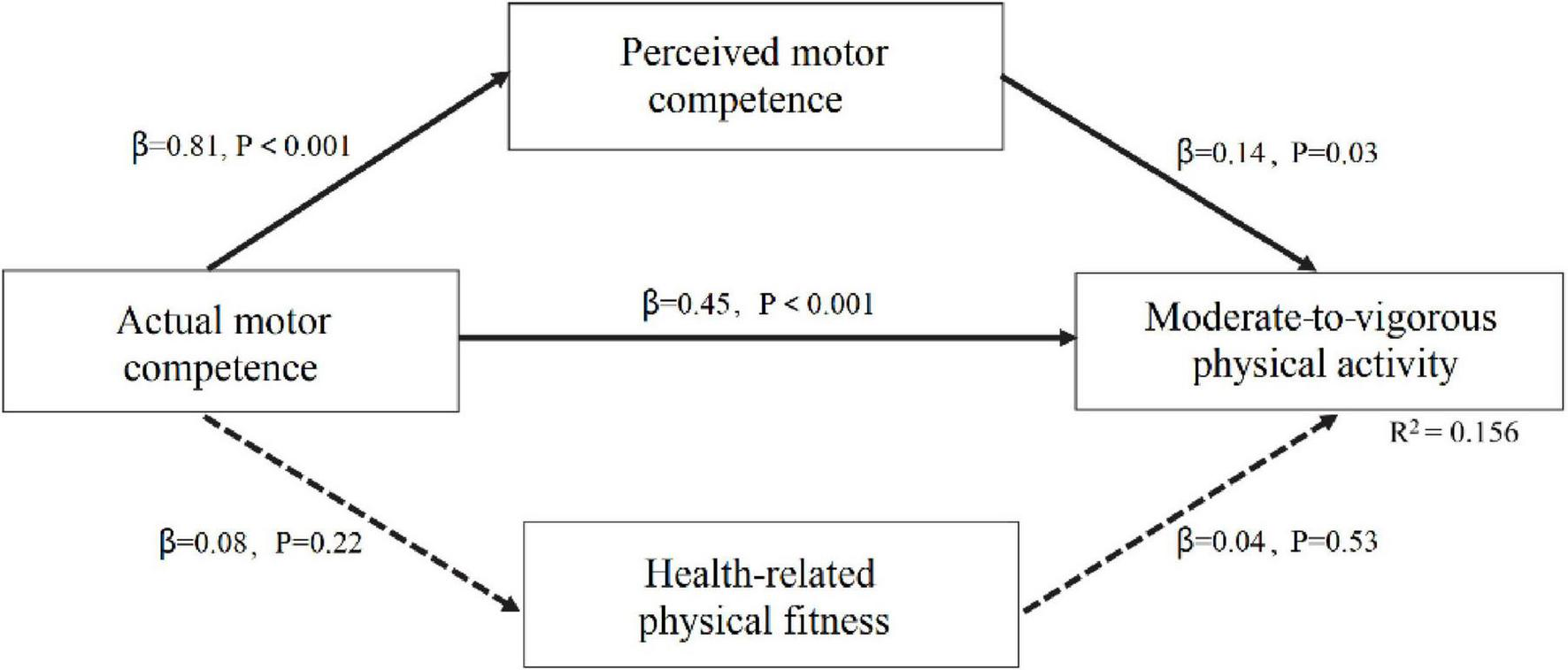 Diagram illustrating relationships among actual motor competence, perceived motor competence, moderate-to-vigorous physical activity, and health-related physical fitness using arrows labeled with beta coefficients and p-values, with solid arrows for significant relationships and dashed arrows for non-significant paths.