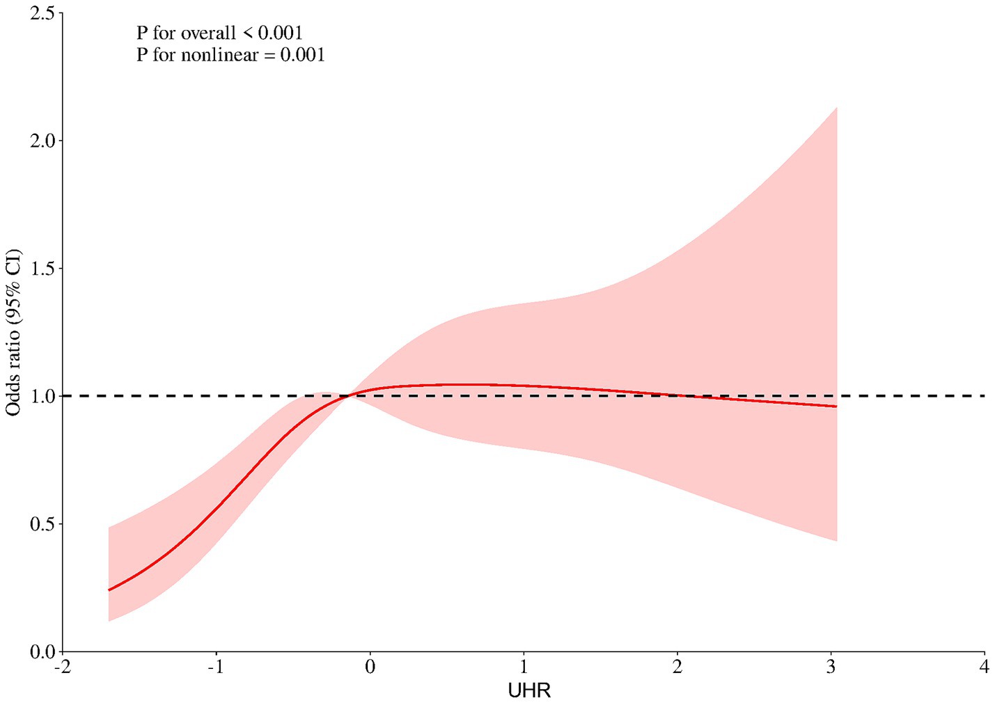 Line graph showing the relationship between UHR and odds ratio with 95% confidence intervals. The curve is non-linear, starting below one and increasing to slightly above one. The shaded area represents confidence intervals. P-values are less than 0.001 for both overall and non-linear trends.