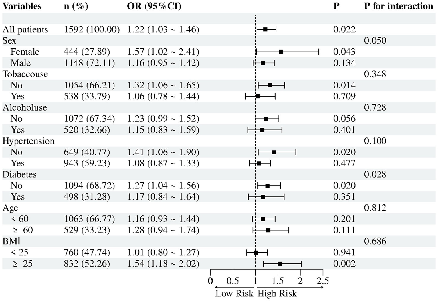 Forest plot displaying odds ratios (OR) with 95% confidence intervals (CI) for various variables like sex, tobacco use, alcohol use, hypertension, diabetes, age, and BMI. Each variable is associated with a different OR and CI, with corresponding P-values and interaction P-values. Risk is indicated on a horizontal axis ranging from low to high. Squares represent ORs with lines indicating CI. The plot aids in comparing the impact of variables on risk levels.