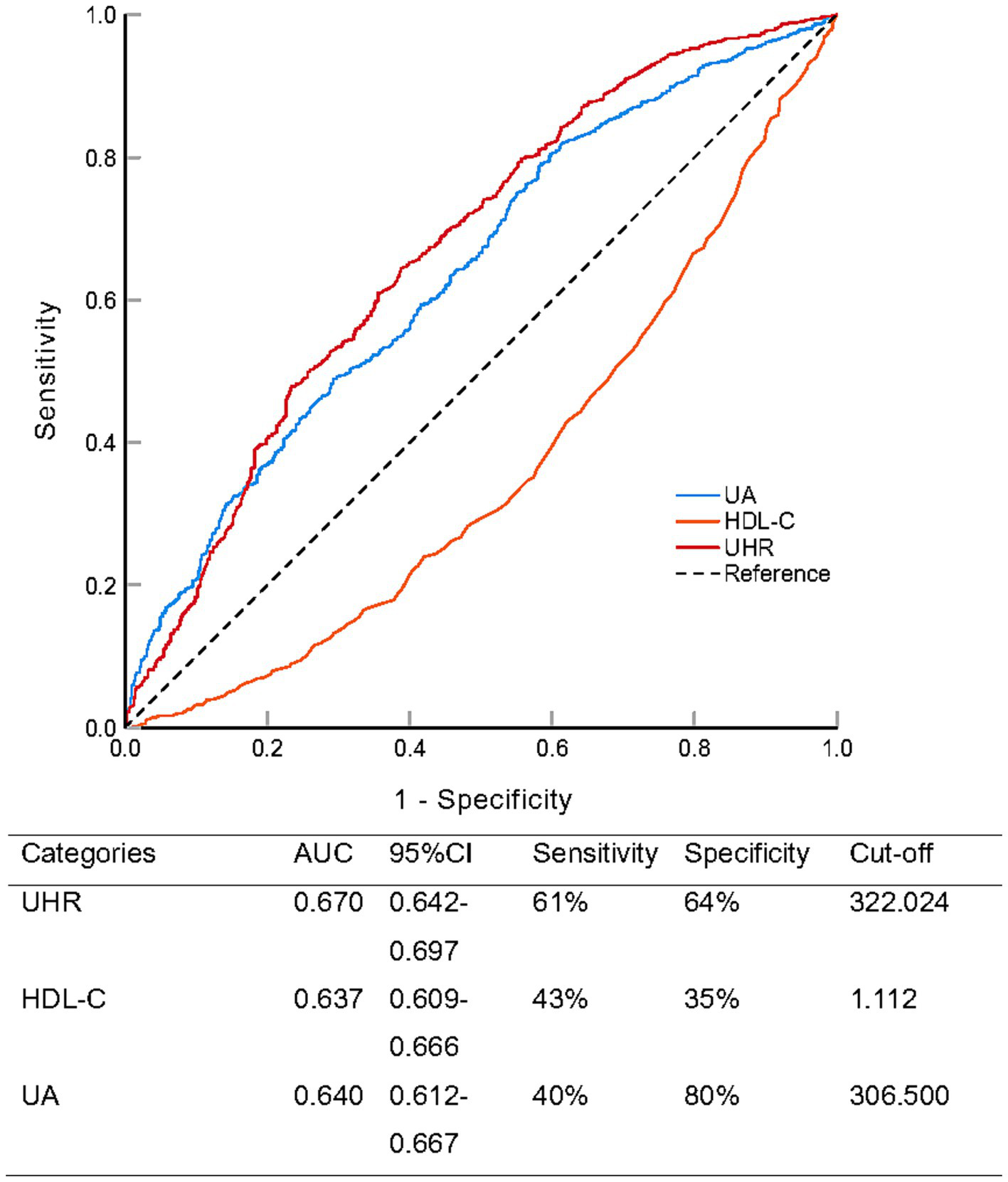 ROC curve chart comparing three variables: UHR, HDL-C, and UA, alongside a reference line. UHR shows the highest AUC at 0.670, followed by UA at 0.640, and HDL-C at 0.637. The table below details AUC, 95% confidence intervals, sensitivity, specificity, and cut-off values for each variable. UHR has a sensitivity of 61% and specificity of 64%, HDL-C has 43% sensitivity and 35% specificity, while UA has 40% sensitivity and 80% specificity.