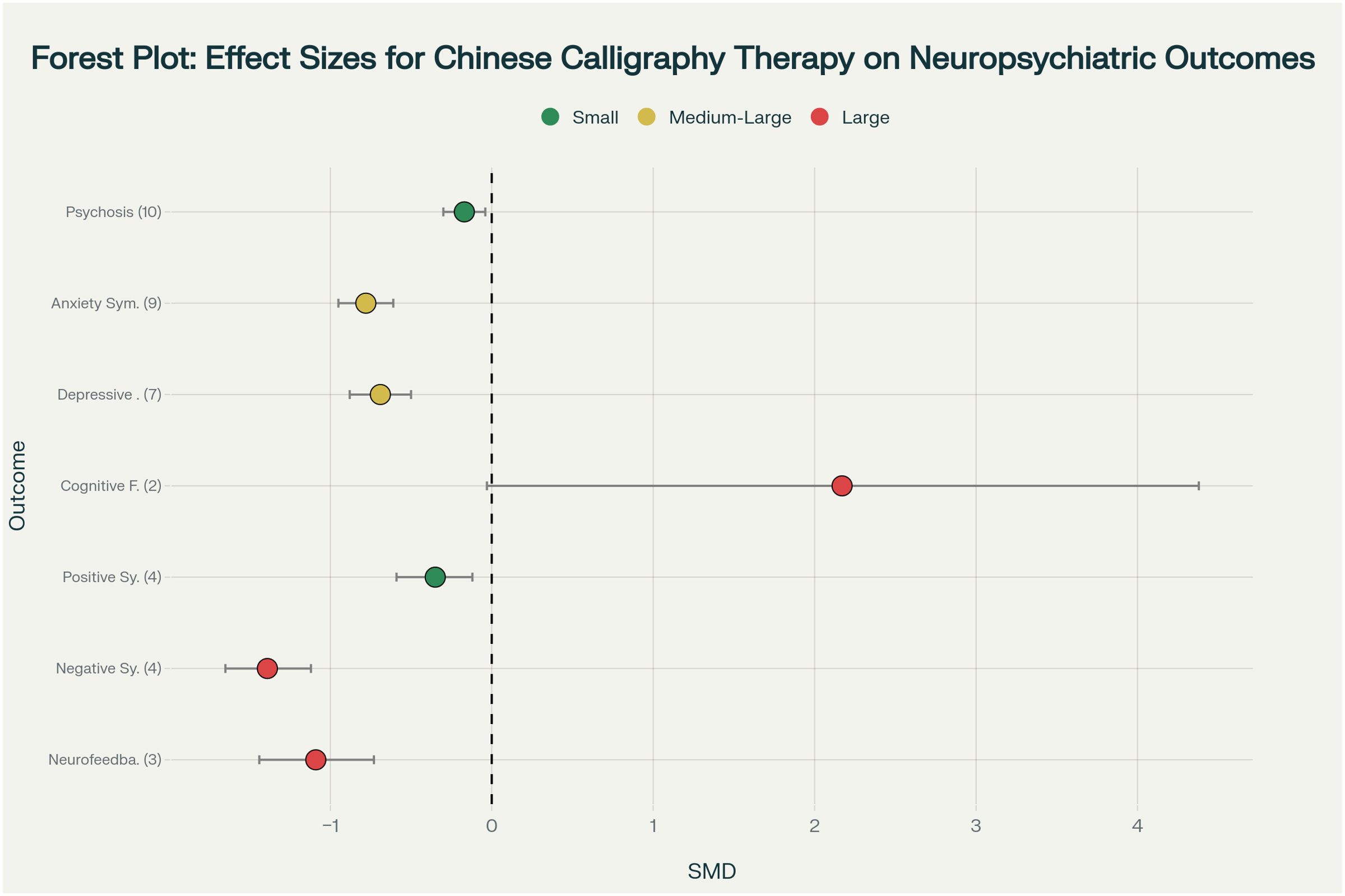 Forest plot showing effect sizes of Chinese Calligraphy Therapy on neuropsychiatric outcomes. Outcomes include psychosis, anxiety, depression, cognition, positive symptoms, negative symptoms, and neurofeedback, with varying effect sizes categorized as small (green), medium-large (yellow), and large (red).