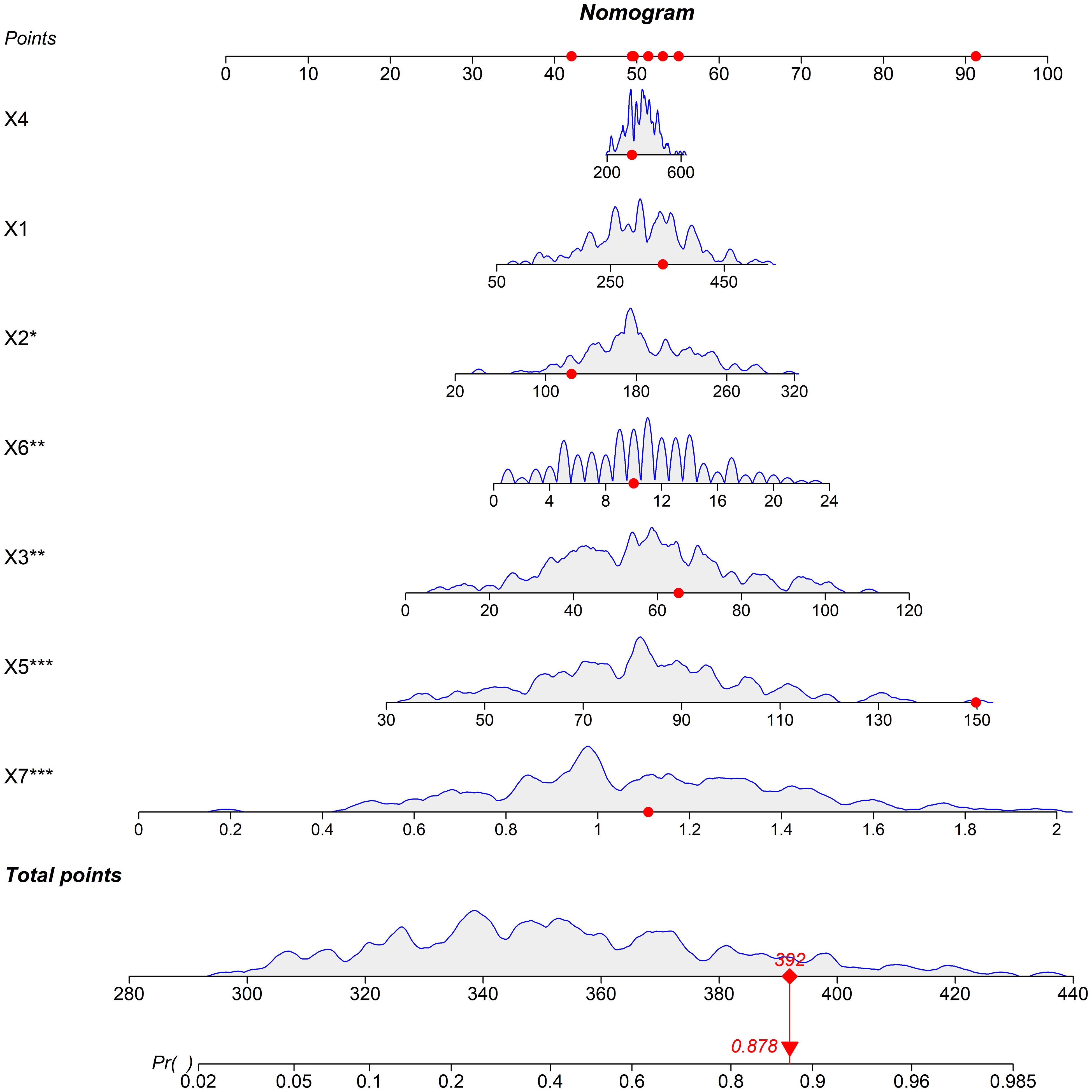 Nomogram displaying seven scales (X4, X1, X2, X6, X3, X5, X7) with corresponding red markers indicating specific data points. Each scale features wave-like patterns with axes labeled for reference. The bottom highlights total points with a prominent value of 392 and a probability value of 0.878, indicated by a red arrow.