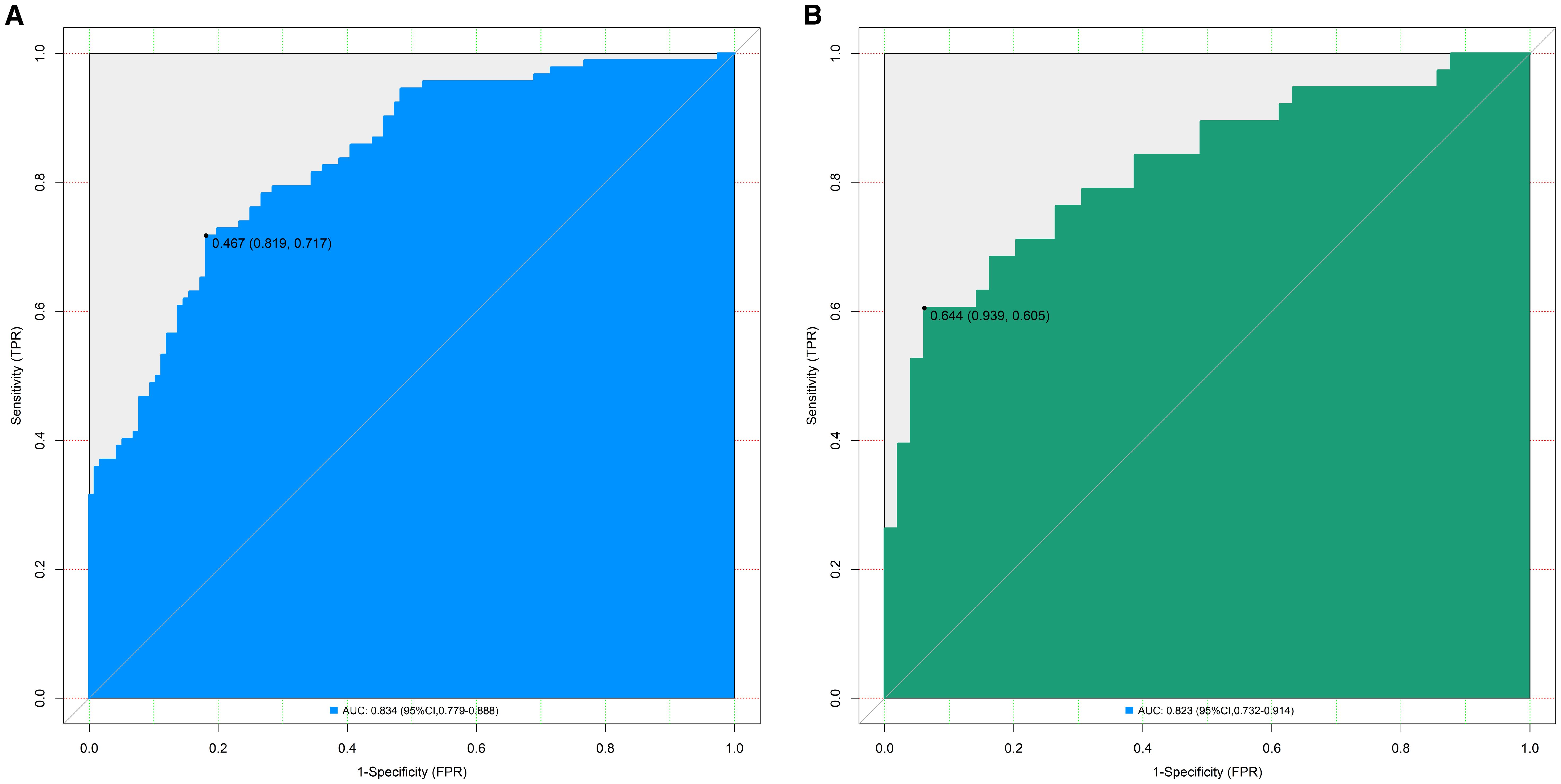 Two ROC curves labeled A and B, illustrating model performance. Graph A has a blue area, showing an AUC of 0.834 with a confidence interval of 0.779 to 0.888. Graph B features a green area, with an AUC of 0.823 and a confidence interval of 0.732 to 0.914. Both graphs plot sensitivity versus 1-specificity.
