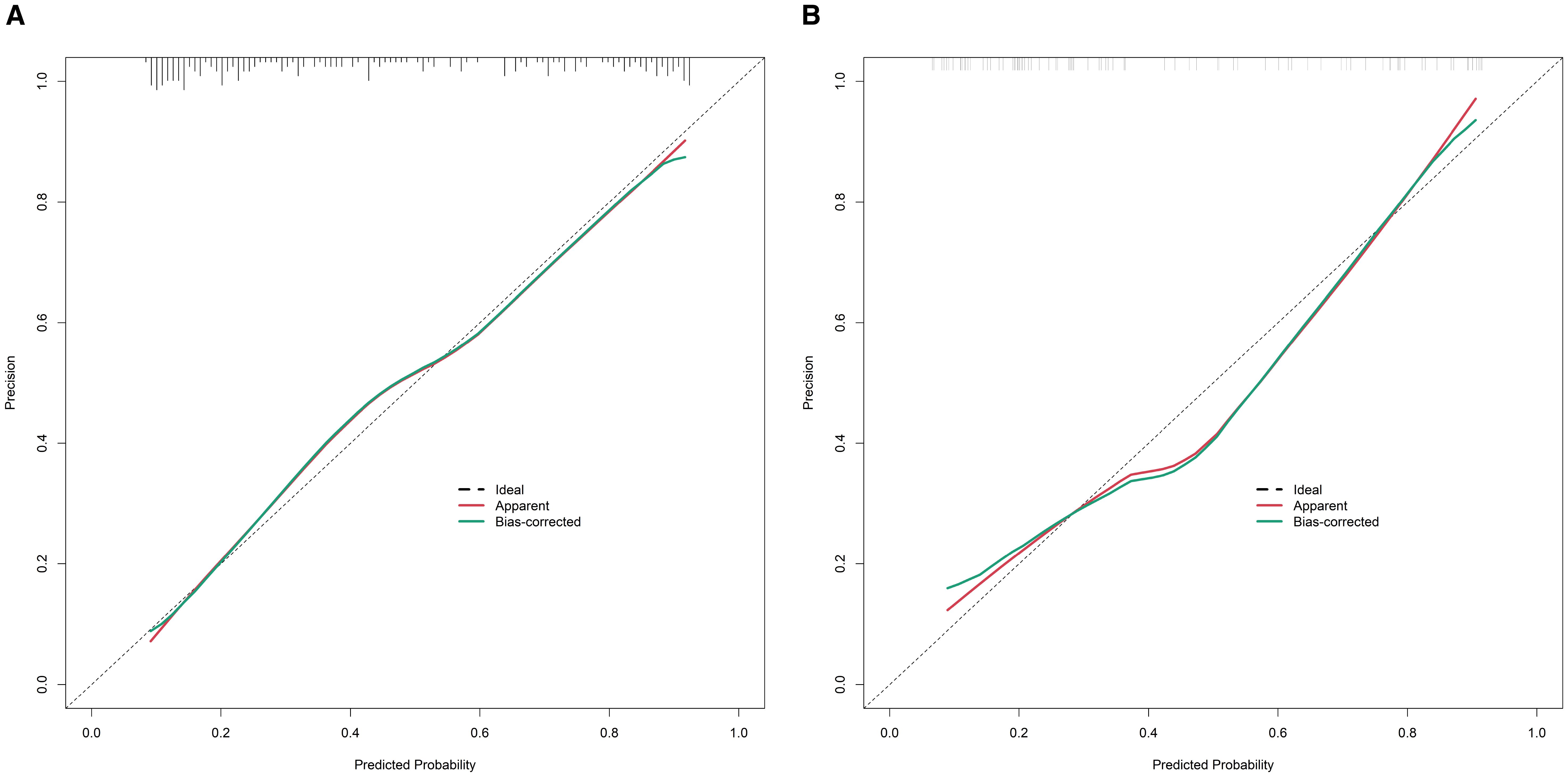 Two calibration plots (A and B) compare predicted probabilities against precision. Both plots include an “Ideal” dashed diagonal line, “Apparent” red line, and “Bias-corrected” green line. The lines depict the relationship between predicted probabilities (x-axis) and precision (y-axis). Plot A shows slightly more deviation from the ideal line compared to Plot B, indicating differences in prediction accuracy. Small ticks at the top of each plot represent prediction distributions.