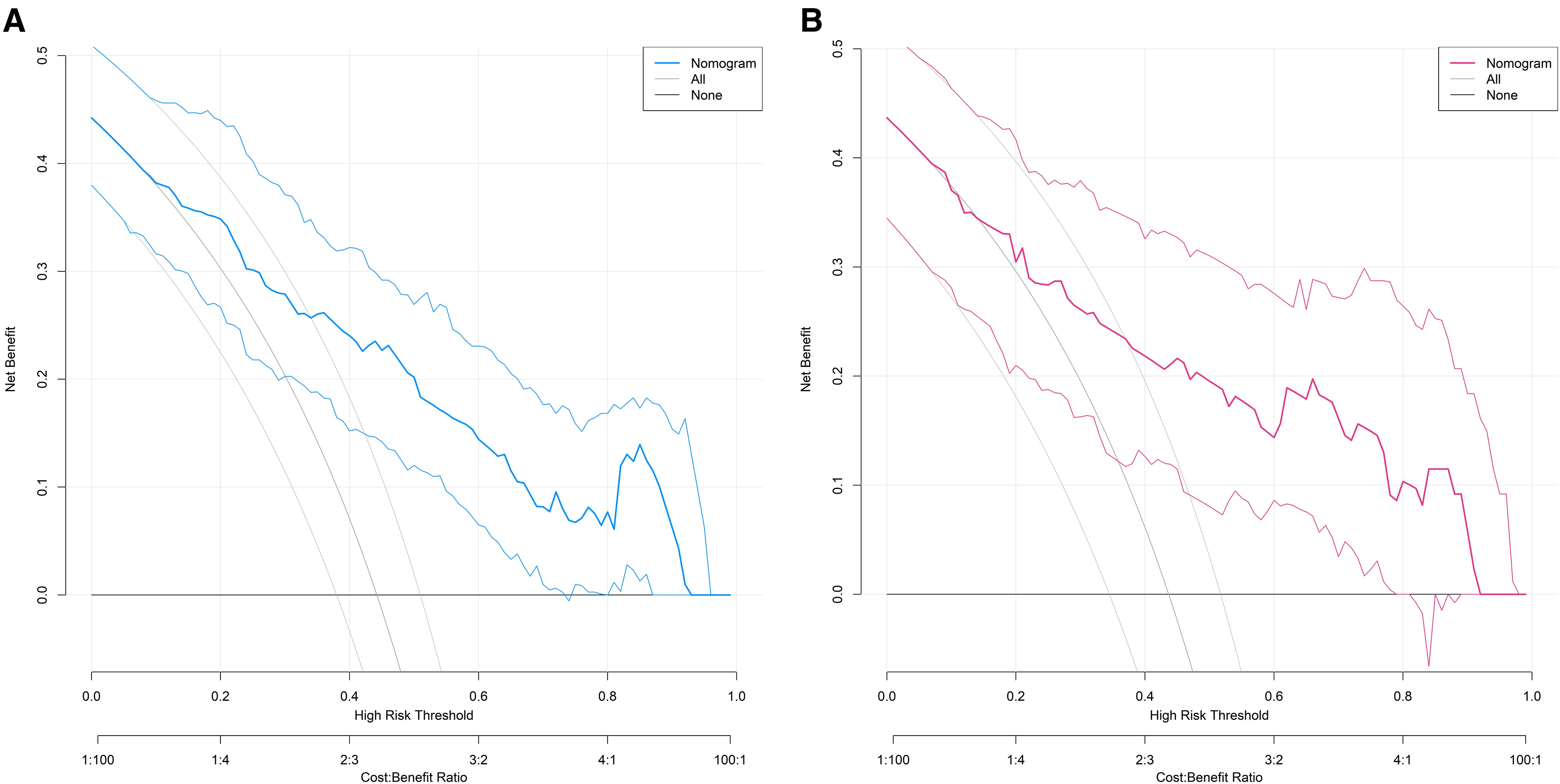 Two line graphs labeled A and B display net benefit versus high risk threshold. Graph A uses blue lines, while B uses red. Both graphs compare a nomogram approach with “All” and “None” strategies for decision analysis, showing varying net benefits across thresholds. A legend distinguishes the approaches.