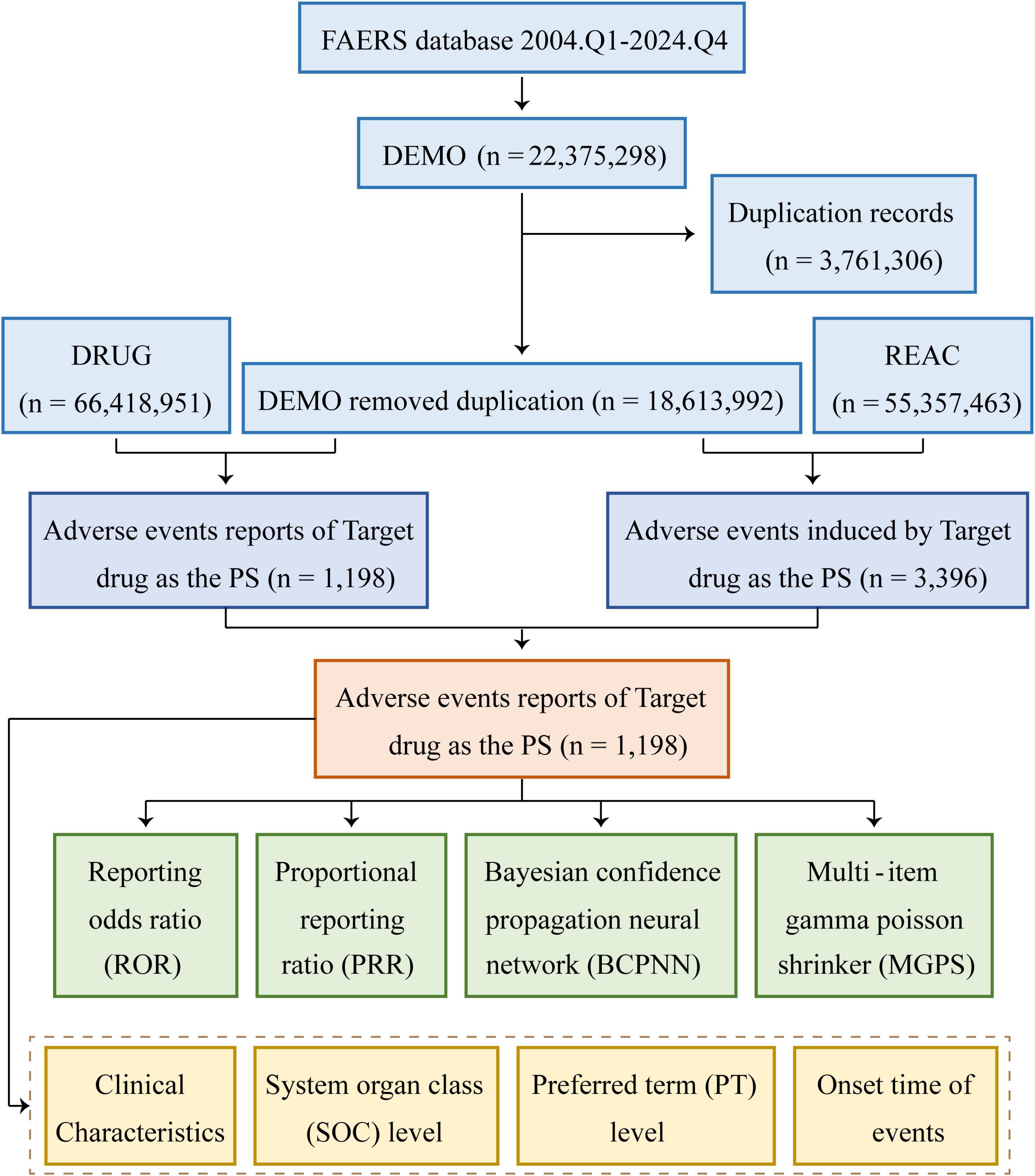 Flowchart of data processing from the FAERS database (2004 Q1 to 2024 Q4). Initial data: 22,375,298 records. Duplications removed: 3,761,306. Remaining records in DEMO: 18,613,992. DRUG records: 66,418,951. REAC records: 55,357,463. Adverse events of the target drug as PS: 1,198. Adverse events induced by the target drug: 3,396. Analysis methods include Reporting Odds Ratio (ROR), Proportional Reporting Ratio (PRR), Bayesian Confidence Propagation Neural Network (BCPNN), and Multi-item Gamma Poisson Shrinker (MGPS). Data categorized by Clinical Characteristics, System Organ Class (SOC), Preferred Term (PT), and Onset Time of Events.