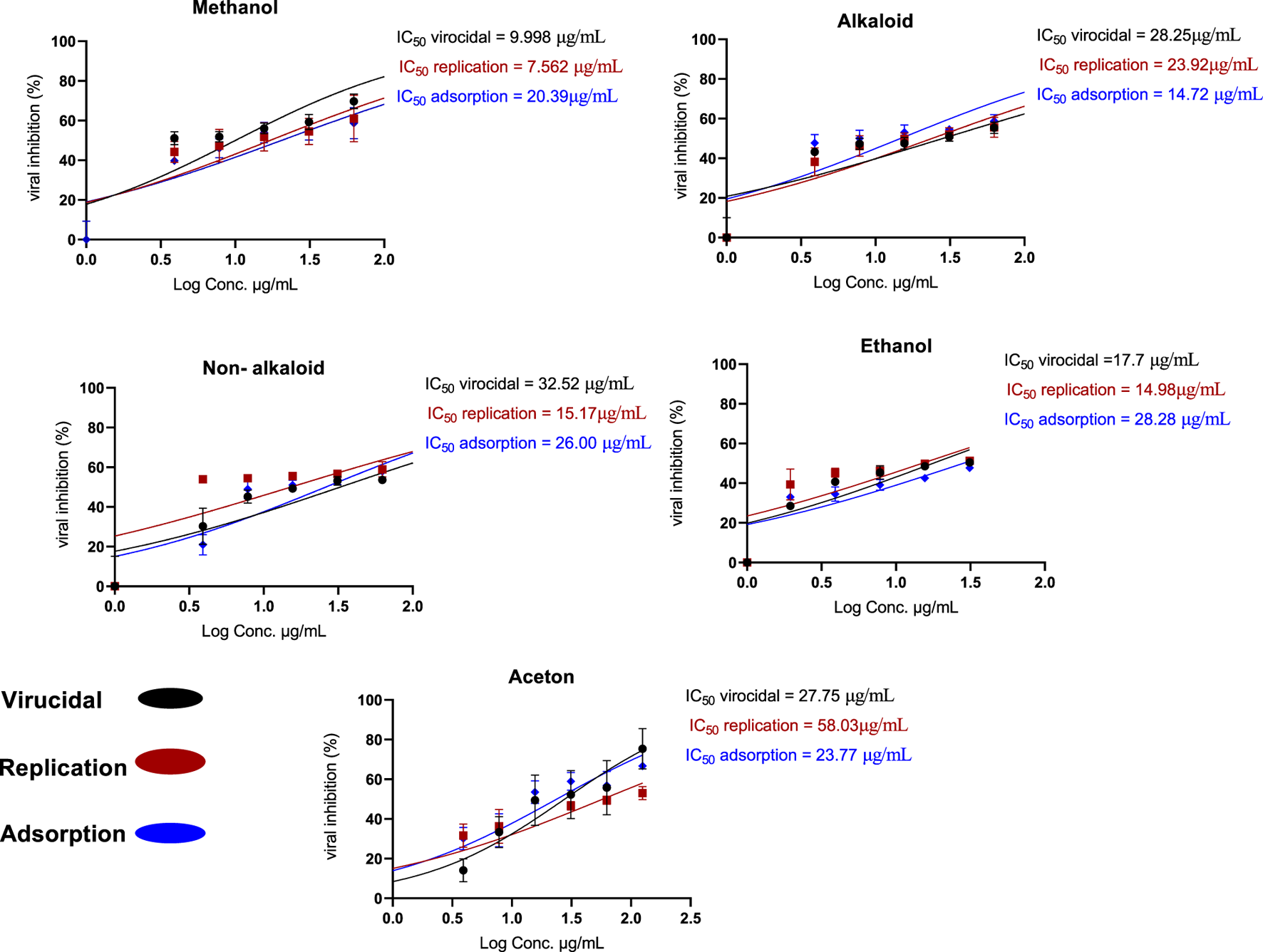 Graphs display viral inhibition percentages against log concentration of different extracts: Methanol, Alkaloid, Non-alkaloid, Ethanol, and Aceton. Each graph compares virocidal, replication, and adsorption effects with IC50 values labeled. Lines for virocidal, replication, and adsorption effects are shown in black, red, and blue, respectively.