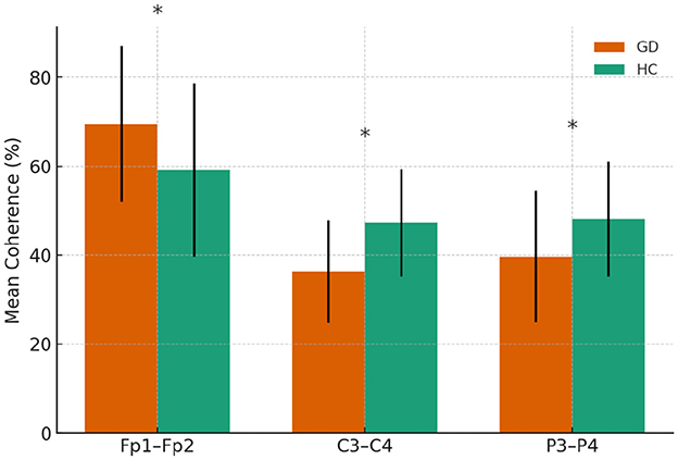 Bar chart showing mean coherence percentages for GD and HC groups across three categories: Fp1–Fp2, C3–C4, and P3–P4. GD is represented in orange, HC in green. Fp1–Fp2 shows the highest coherence, with asterisks indicating significant differences. Error bars display variability.