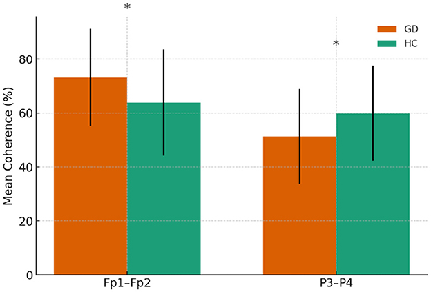 Bar chart comparing mean coherence percentages between two groups, GD and HC, for Fp1–Fp2 and P3–P4 sites. GD bars are orange, HC bars are green. Error bars and significance asterisks are shown.
