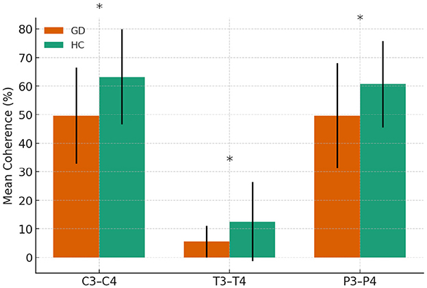 Bar chart comparing mean coherence percentages for GD (orange) and HC (green) groups across three brain regions: C3–C4, T3–T4, and P3–P4. C3–C4 and P3–P4 show higher coherence, especially HC. Error bars indicate variability, with asterisks denoting significance.