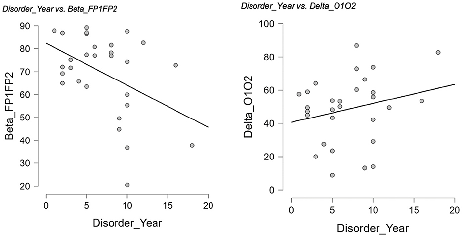 Two scatter plots display data correlations with trend lines. Left plot: “Disorder_Year vs. Beta_FP1FP2” shows a negative correlation between Disorder_Year and Beta_FP1FP2. Right plot: “Disorder_Year vs. Delta_O1O2” indicates a positive correlation between Disorder_Year and Delta_O1O2. Both plots have similar x-axes labeled “Disorder_Year” ranging from 0 to 20. The y-axis on the left ranges from 20 to 90, while the y-axis on the right ranges from 0 to 100.
