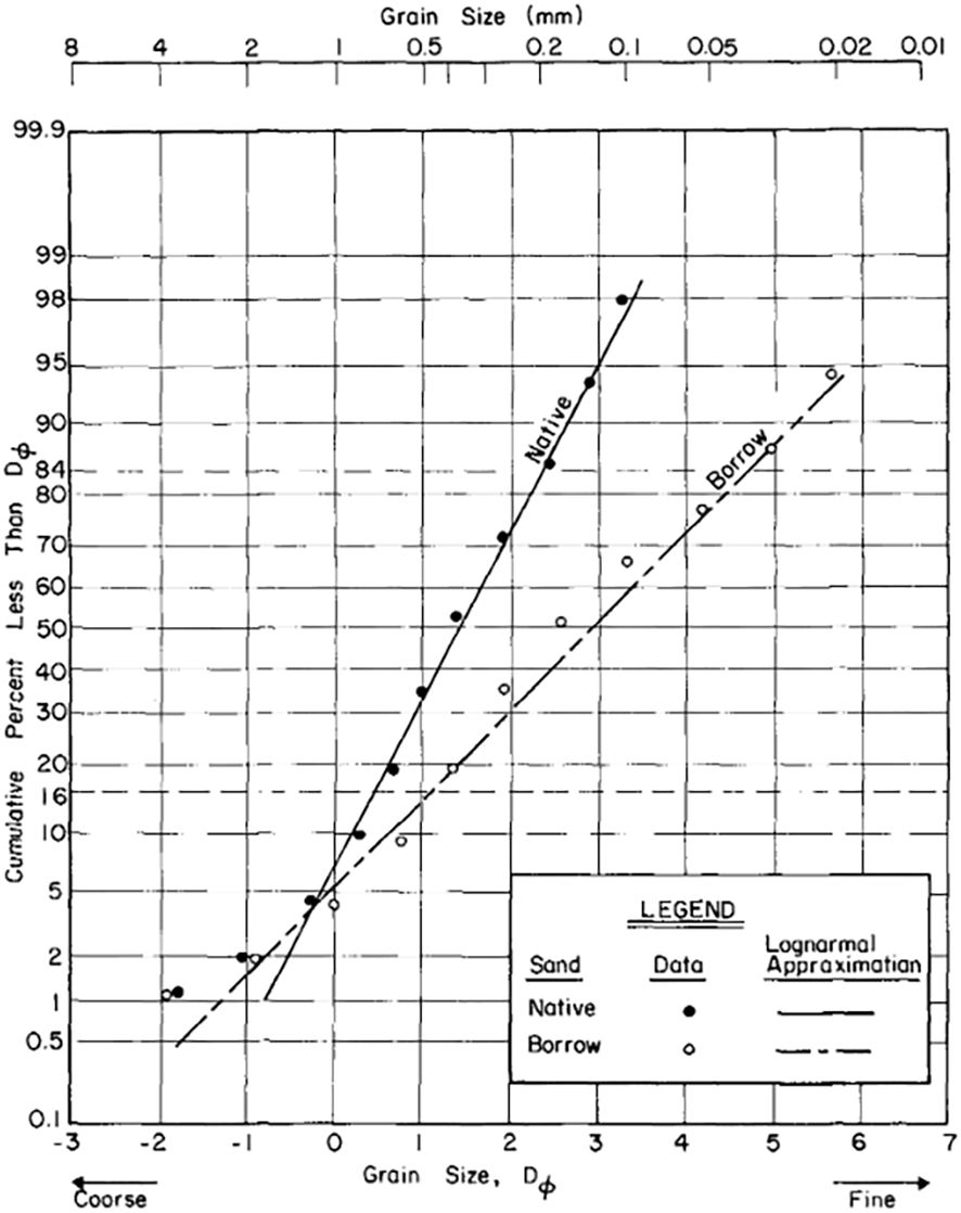 Graph showing cumulative percent finer versus grain size in millimeters. Two datasets, Native and Borrow, are plotted with lognormal approximations. The Native data follows a steeper trend line compared to Borrow. Grain size ranges from coarse to fine, labeled from negative three to seven.