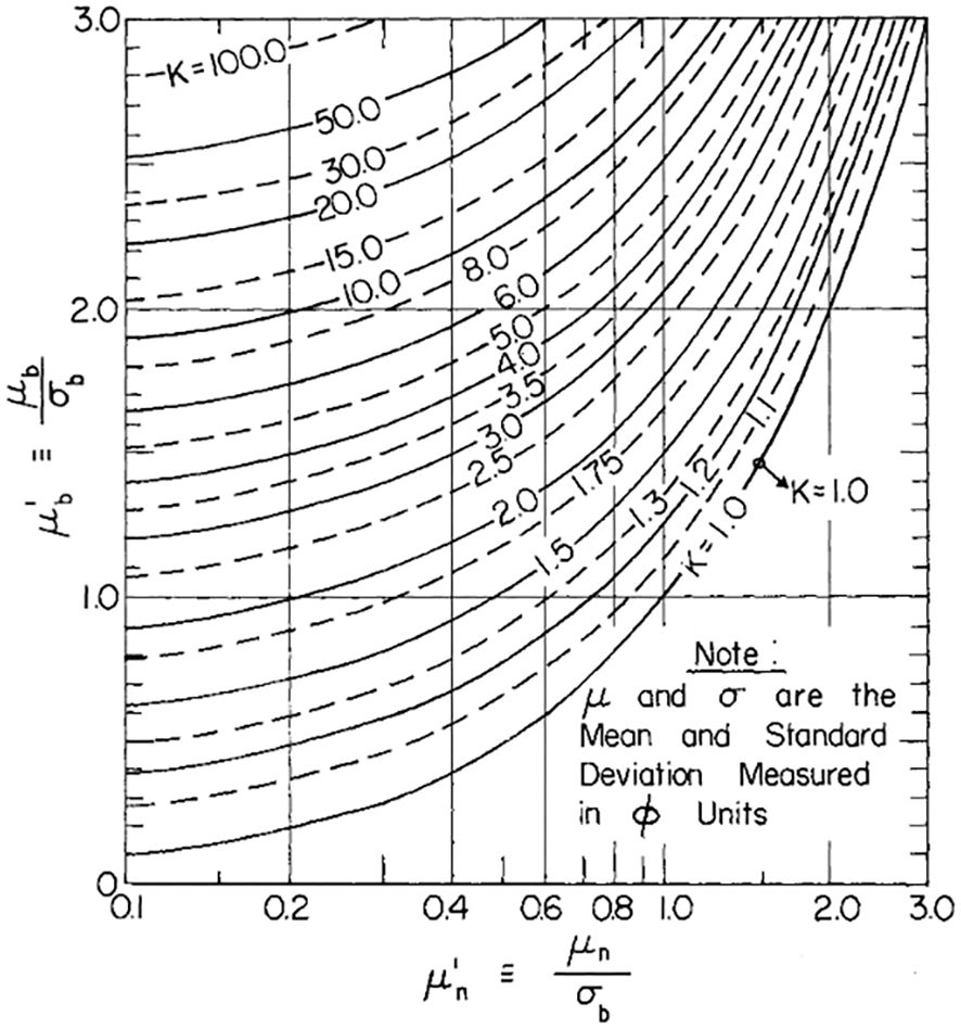 Graph depicting a series of curves labeled with values for \( k \) ranging from 1.0 to 100.0. The axes are labeled with \(\mu'_b = \frac{\mu_b}{\sigma_b}\) on the vertical and \(\mu'_n = \frac{\mu_n}{\sigma_b}\) on the horizontal. A note clarifies \(\mu\) and \(\sigma\) as the mean and standard deviation in \(\phi\) units.