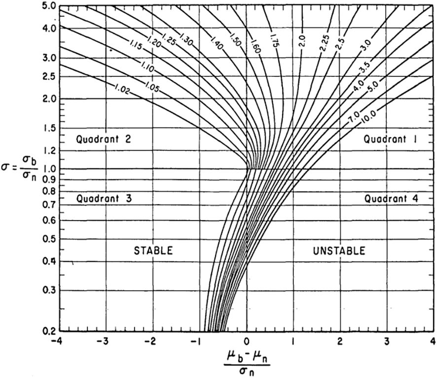 Graph depicting stability regions with quadrants labeled one to four. The x-axis represents \( (\mu_b - \mu_n) / \sigma_n \) and the y-axis represents \( \sigma_q / \sigma \). Curved lines illustrate parameter stability, with lines labeled from -1.15 to 10.0. Stable and unstable regions are marked.