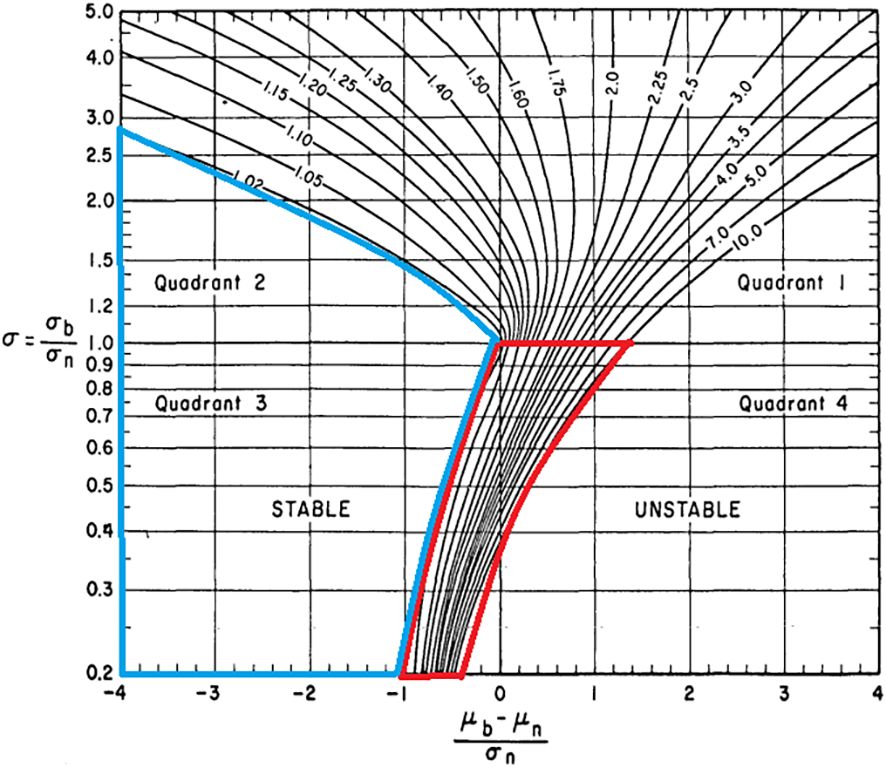 Graph depicting stability analysis using contour lines to indicate stable and unstable regions. The x-axis represents \((M_{ob}-M_n)/\sigma_{an}\), and the y-axis shows \(\sigma_{ab}/\sigma_{an}\). Blue and red lines highlight key stability boundaries.