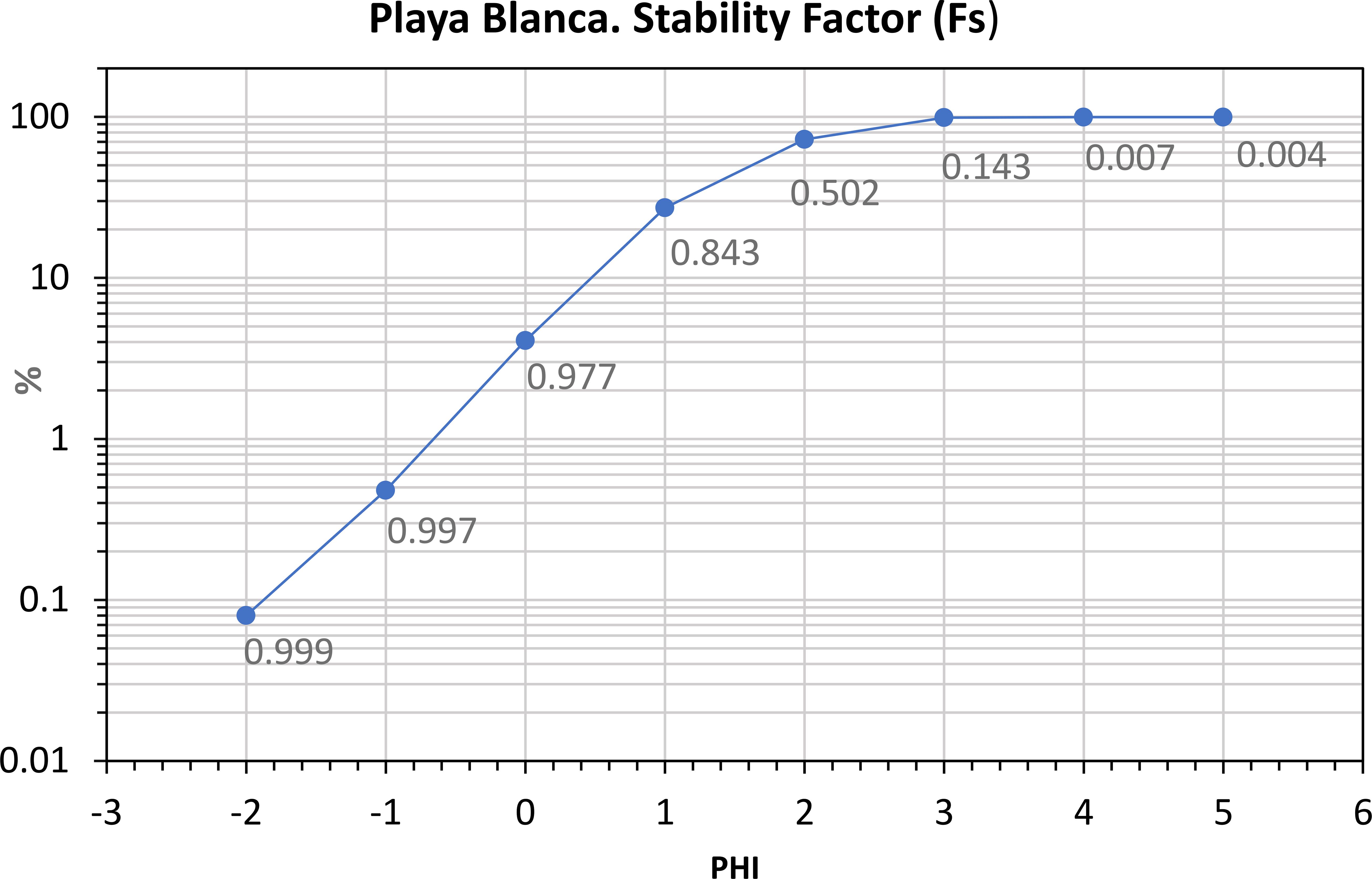 Line graph titled “Playa Blanca. Stability Factor (Fs)” shows the relationship between PHI (x-axis) and percentage (y-axis). The graph depicts a rising trend from PHI -2 to 0 with stability factors ranging from 0.999 to 0.977, continuing with slight fluctuations until PHI 5 at 0.004. The percentage graphically indicates the stability factor over the PHI range.