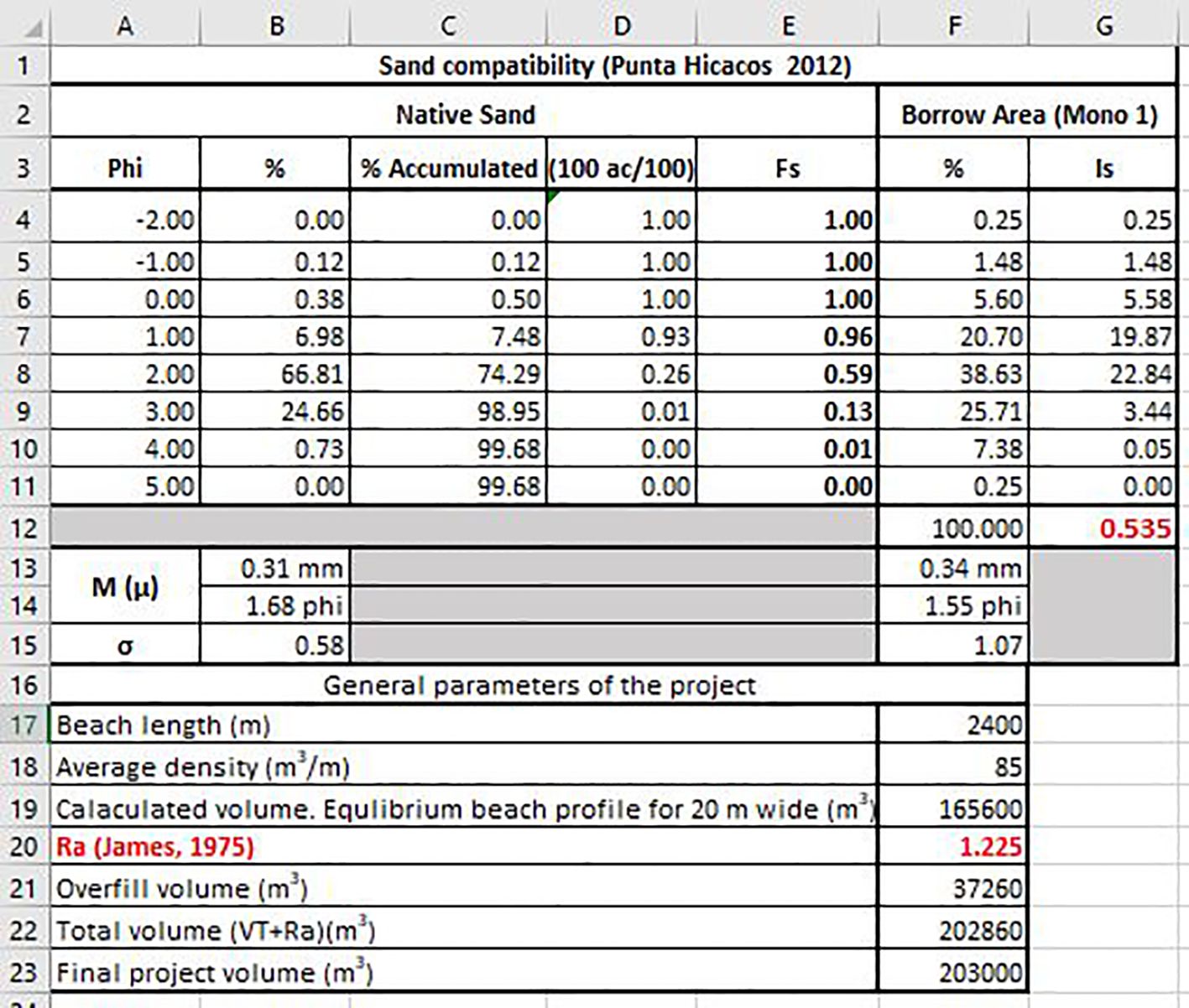 Spreadsheet detailing sand compatibility analysis for Punta Hicacos in 2012, comparing native sand with borrow area Mono 1. The table shows parameters like Phi, percentage composition, and accumulated values. It includes general project parameters such as beach length (2400 meters), average density (85 cubic meters per meter), and calculated volume (165,600 cubic meters). Overfill volume is 37,260 cubic meters, with a total volume of 202,860 cubic meters, leading to a final project volume of 203,000 cubic meters.
