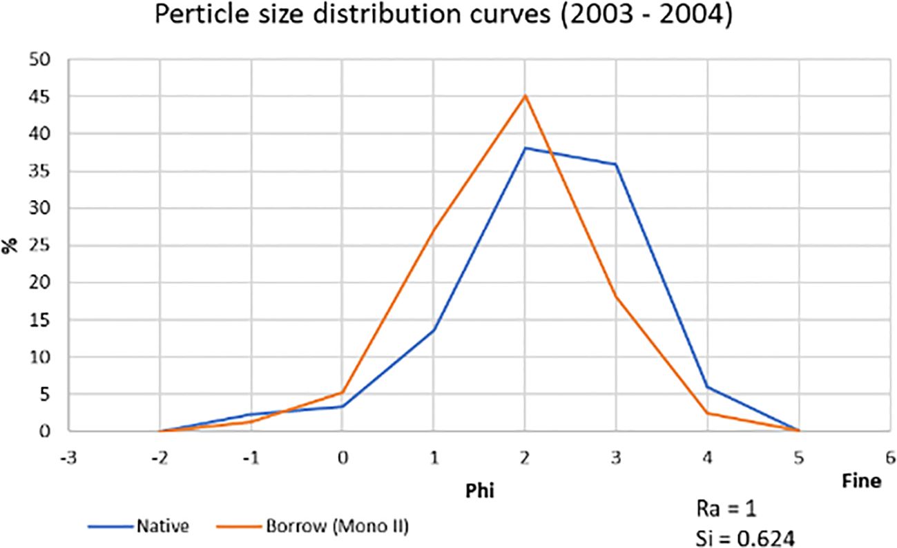 Particle size distribution curves comparing Native and Borrow (Mono II) samples from 2003 to 2004. The x-axis represents Phi values from negative three to five, while the y-axis shows percentages from zero to fifty. The Native curve, marked in blue, peaks around a Phi value of three, while the Borrow curve, in orange, peaks slightly earlier. Annotations indicate Ra equals one and Si equals zero point six two four.