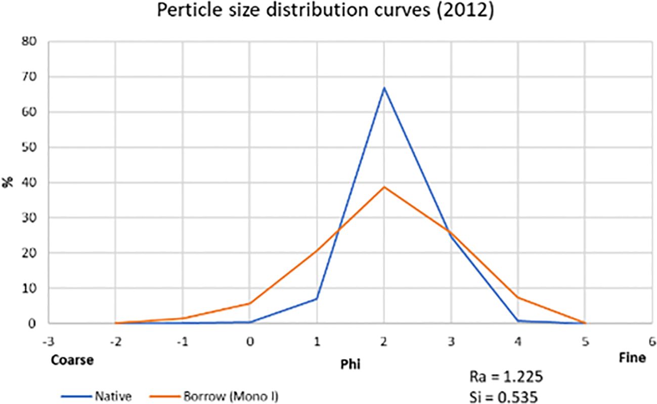 Graph depicting particle size distribution curves for 2012. The x-axis represents Phi from coarse to fine, and the y-axis shows percentage. Two curves are shown: a blue line for “Native” and an orange line for “Borrow (Mono I).” Both curves peak around a Phi value of 2. The text “Ra = 1.225, Si = 0.535” is at the bottom.