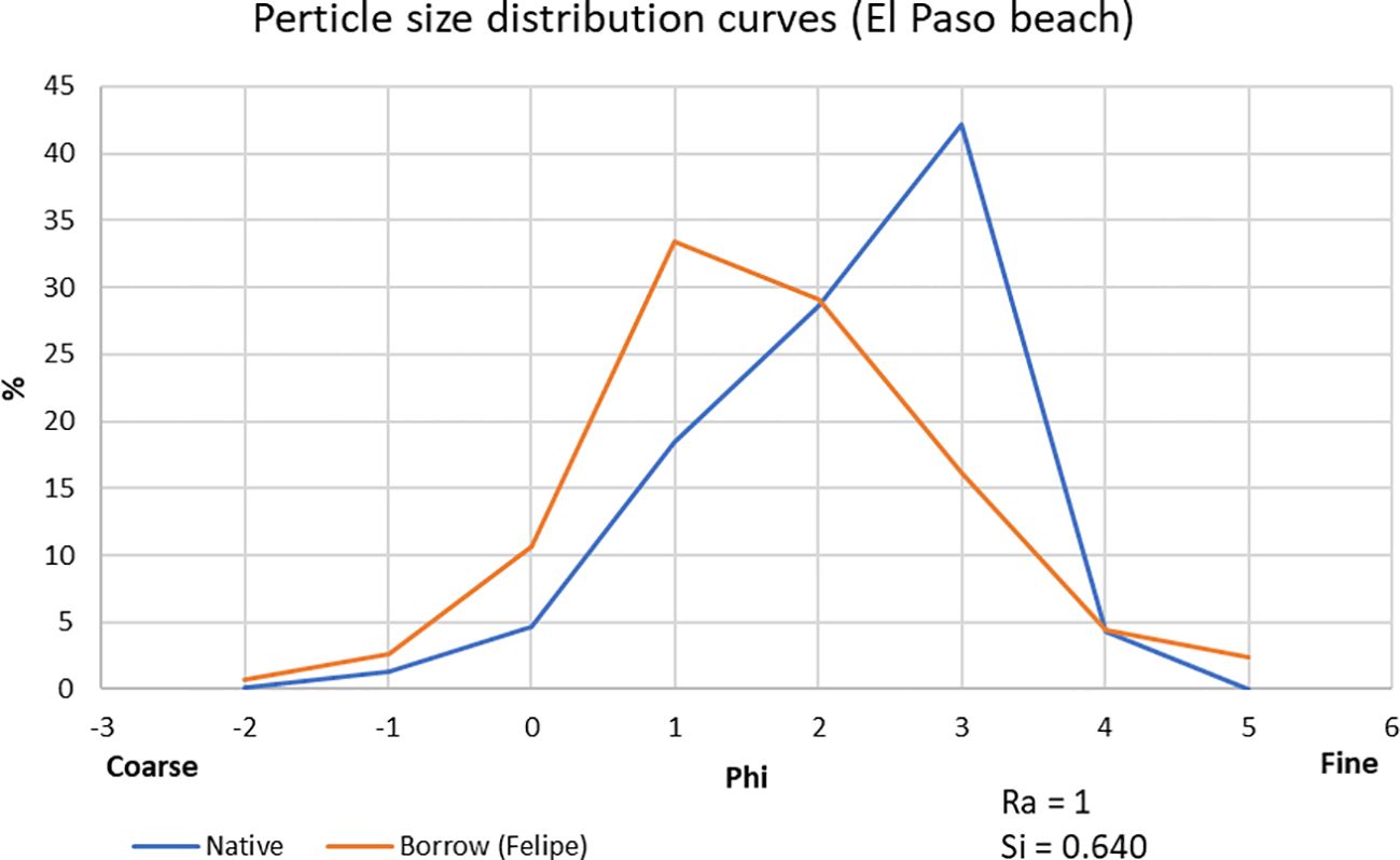 Graph displaying particle size distribution curves for El Paso beach. The x-axis represents Phi values, ranging from -3 (coarse) to 6 (fine), and the y-axis shows percentage from 0 to 45. Two lines represent particle types: blue for Native and orange for Borrow (Felipe), both peaking between Phi 1 and 3. Ra equals 1 and Si equals 0.640.