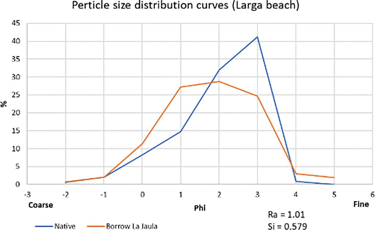 Graph showing particle size distribution curves for Larga Beach. The x-axis represents phi values from coarse (-3) to fine (6), while the y-axis shows percentage from 0 to 45%. Two curves are plotted: a blue curve for “Native” and an orange curve for “Borrow La Jaula.” The “Borrow La Jaula” curve peaks higher than the “Native” curve between phi values 1 and 2. The graph notes Ra as 1.01 and Si as 0.579.