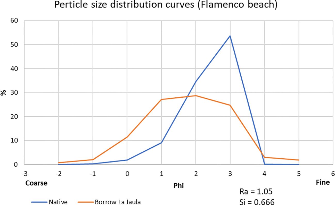 Line graph showing particle size distribution curves for Flamenco Beach. The x-axis indicates Phi values from coarse (-3) to fine (6), and the y-axis shows percentage from 0 to 60. Two lines compare “Native” in blue and “Borrow La Jaula” in orange. The Native line peaks around Phi 3, while the Borrow La Jaula line peaks around Phi 2. Values given are Ra = 1.05 and Si = 0.666.