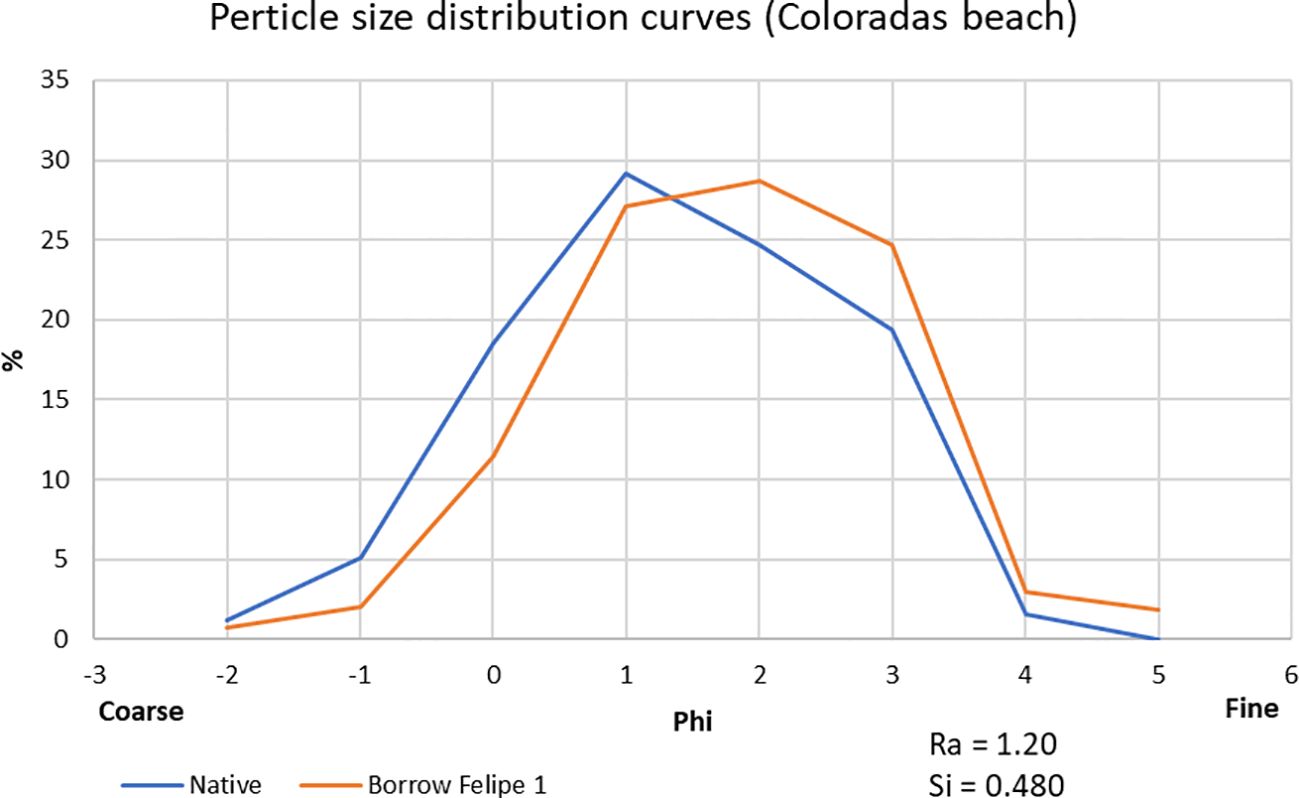 Graph showing particle size distribution curves for Coloradas beach. The x-axis represents phi size from coarse (-3) to fine (6), and the y-axis shows percentage from 0 to 35. Two curves are plotted: Native (blue) peaks at phi 1, and Borrow Felipe 1 (orange) peaks slightly broader around phi 1. Values Ra and Si are noted as 1.20 and 0.480, respectively.