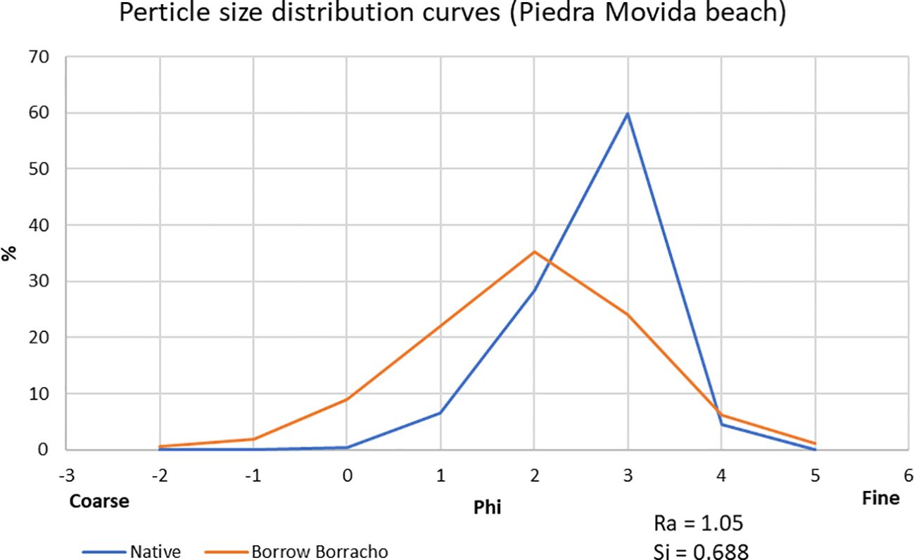 Graph showing particle size distribution curves at Piedra Movida beach. The x-axis represents Phi (from -3 to 6), indicating coarser to finer particles. The y-axis shows percentage values (0 to 70). The blue line represents Native particles, peaking at Phi 3 with over 60%. The orange line, Borrow Borracho, peaks at Phi 2 with nearly 40%. Data indicates comparative particle distribution. Ra equals 1.05, Si equals 0.688.